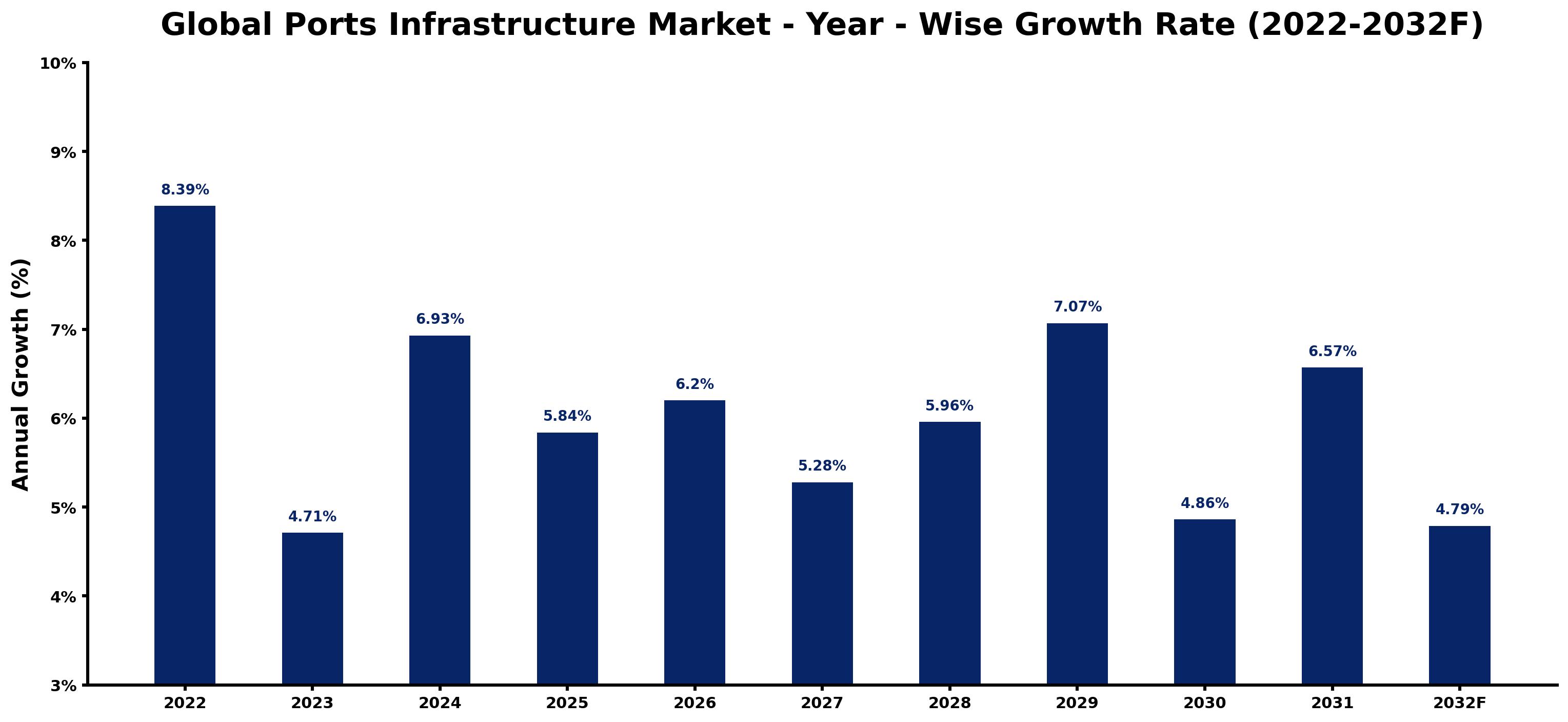 Global Ports Infrastructure Market Year-wise Growth Rate and Key Drivers