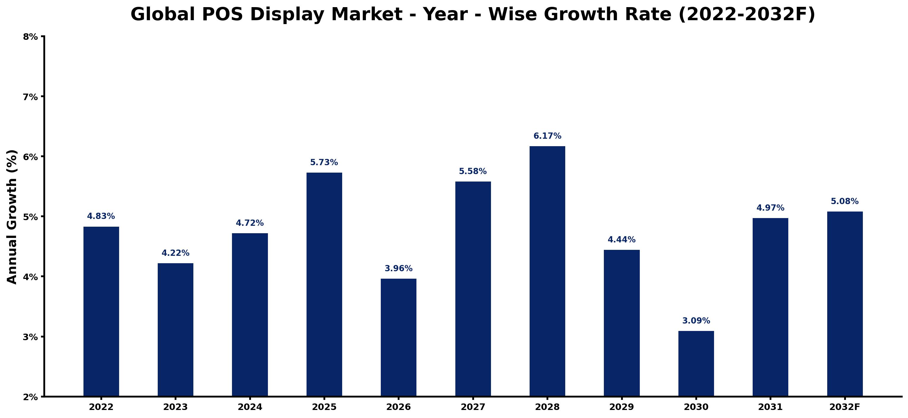Global POS Display Market Year-wise Growth Rate and Key Drivers