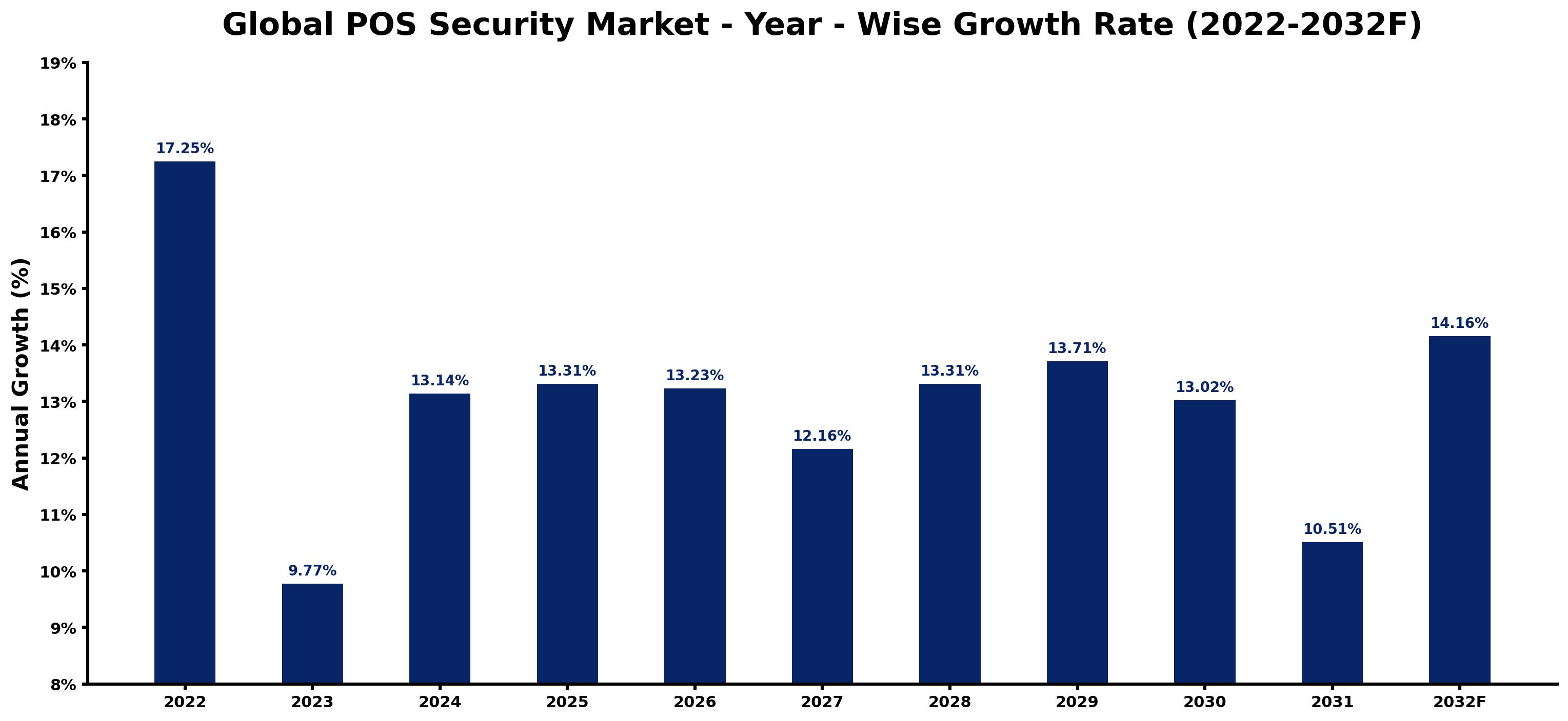 Global POS Security Market Year-wise Growth Rate and Key Drivers