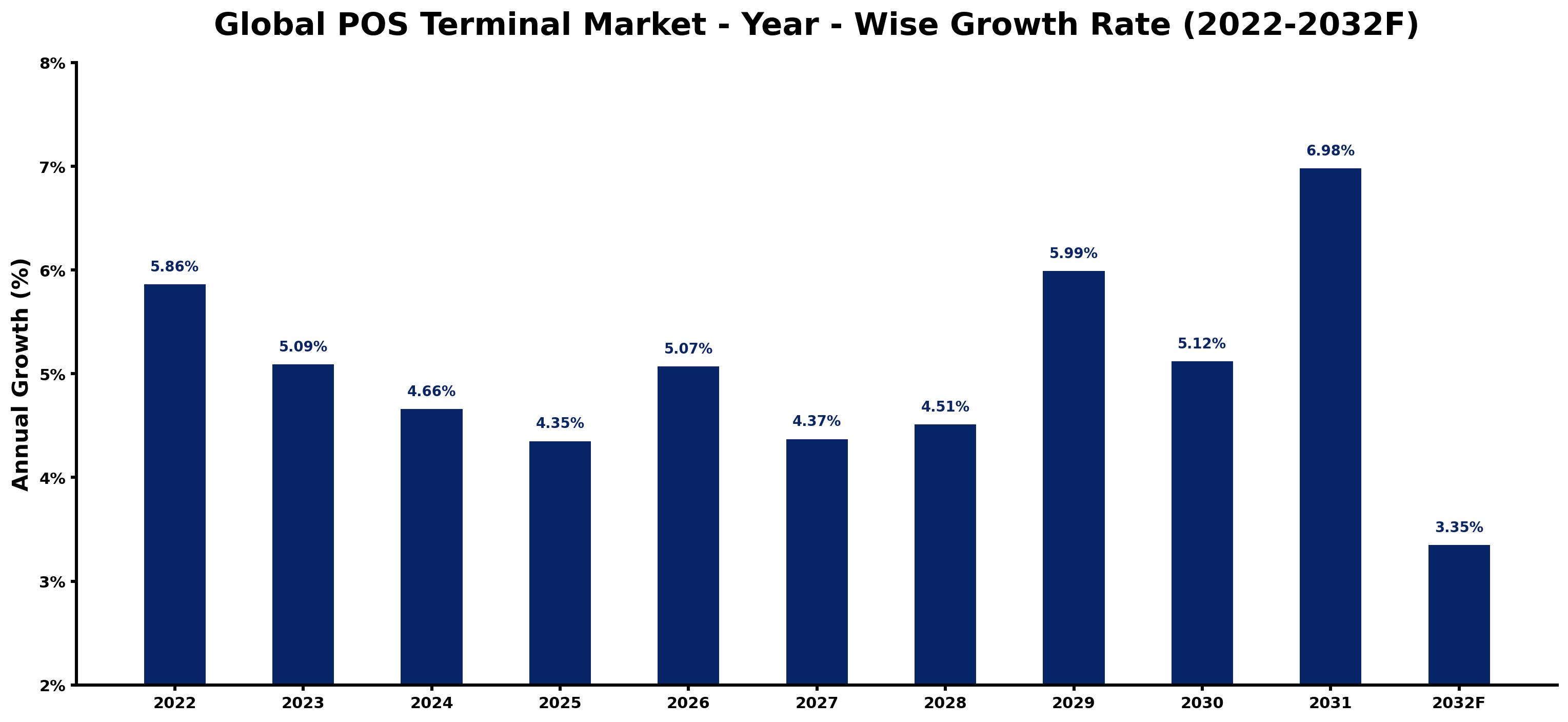 Global POS Terminal Market Year-wise Growth Rate and Key Drivers