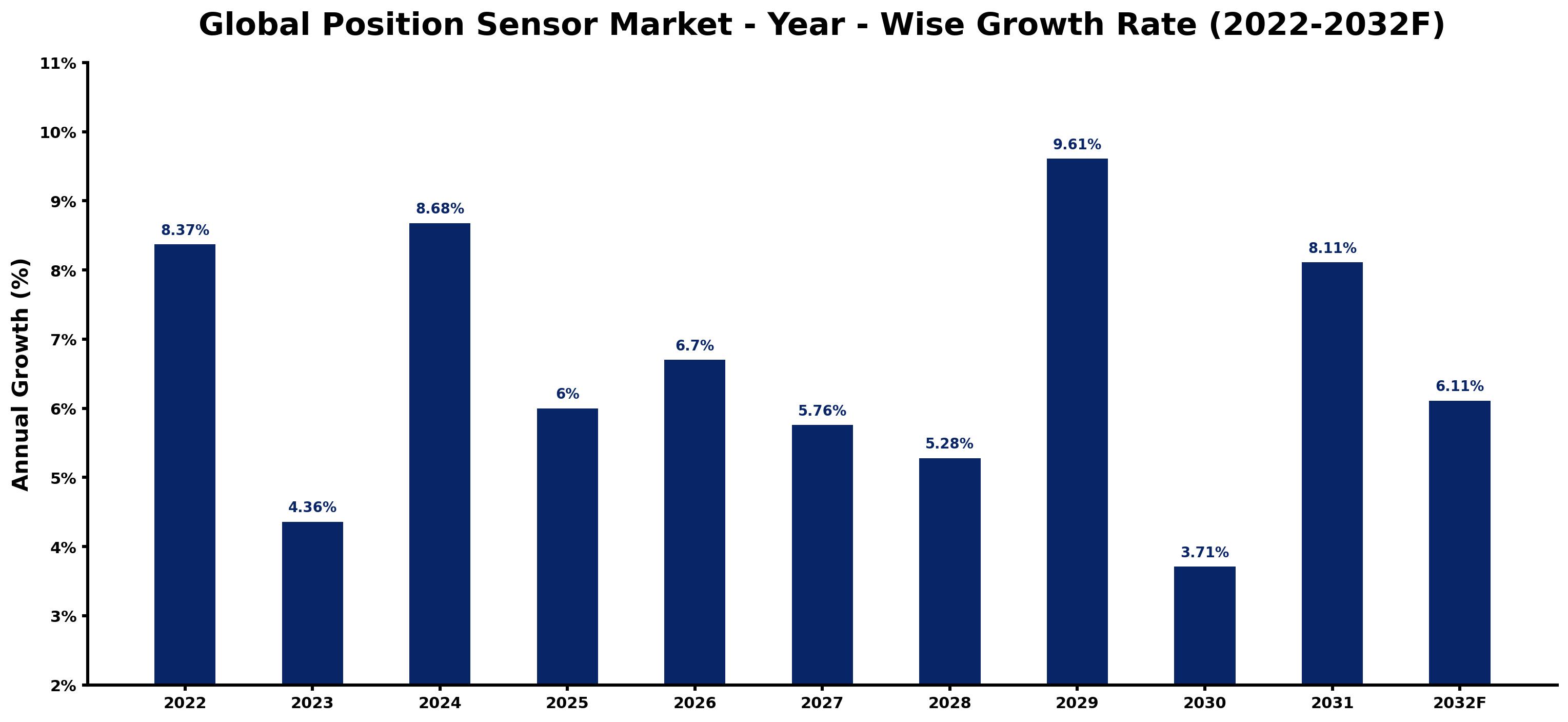 Global Position Sensor Market Year-wise Growth Rate and Key Drivers