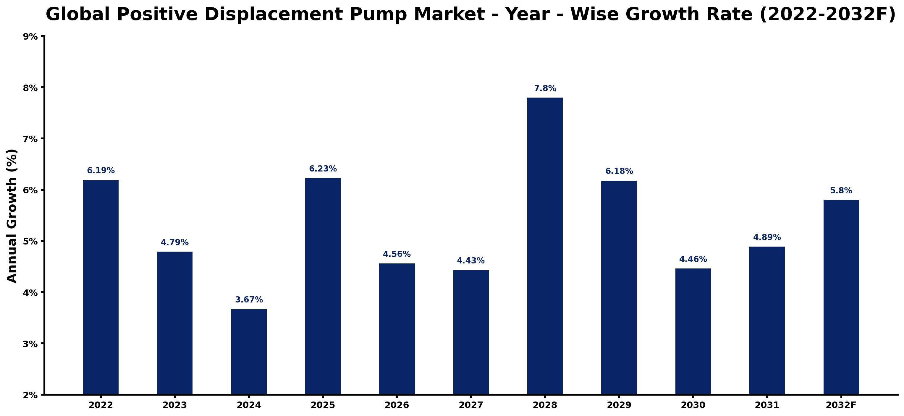 Global Positive Displacement Pump Market Year-wise Growth Rate and Key Drivers