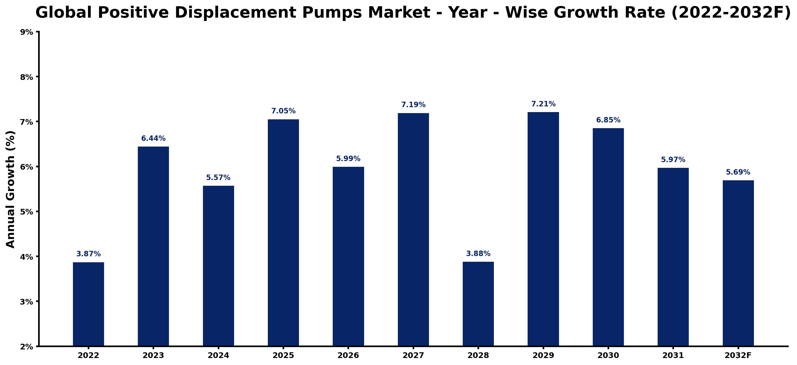 Global Positive Displacement Pumps Market Year-wise Growth Rate and Key Drivers