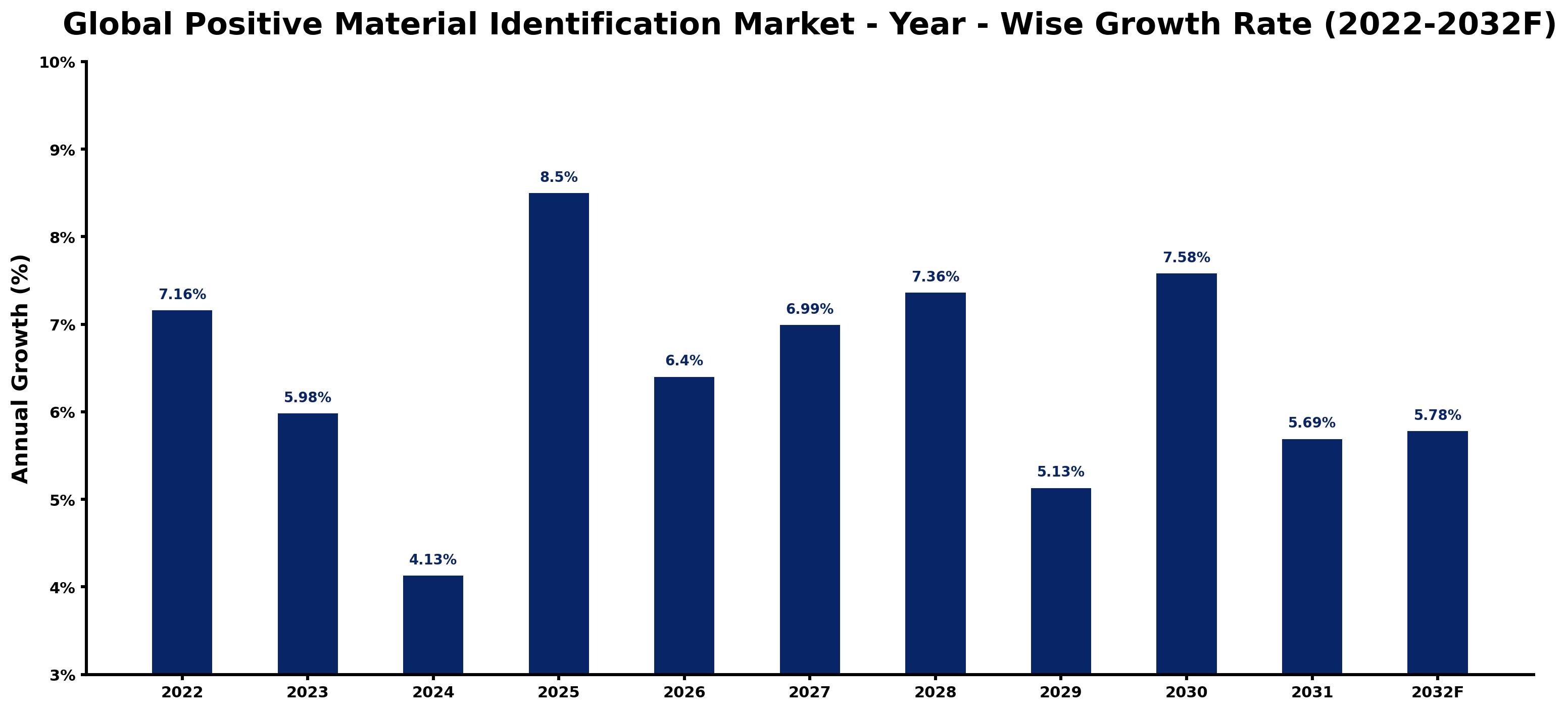 Global Positive Material Identification Market Year-wise Growth Rate and Key Drivers