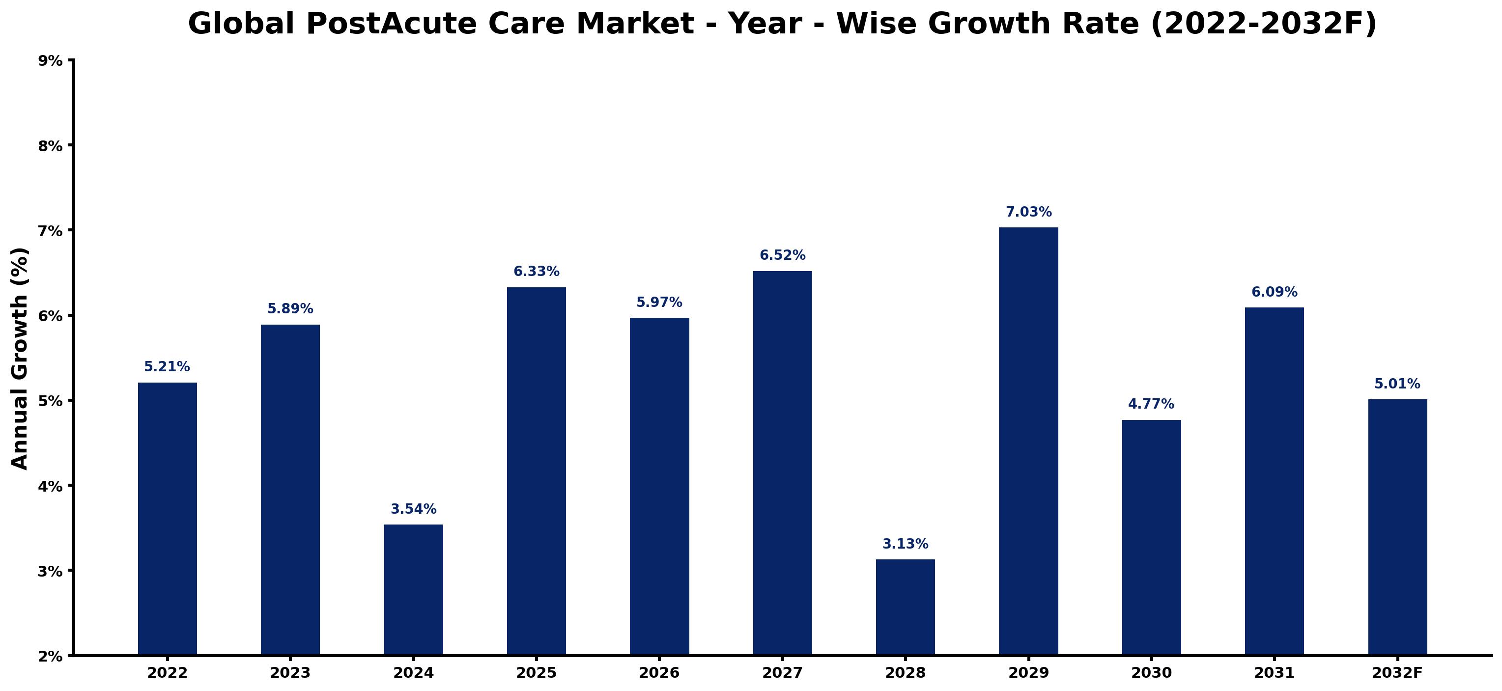 Global PostAcute Care Market Year-wise Growth Rate and Key Drivers