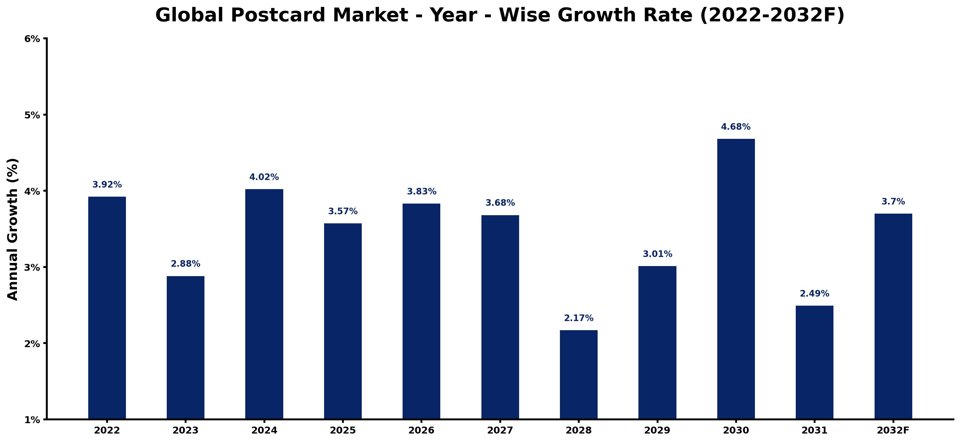 Global Postcard Market Year-wise Growth Rate and Key Drivers