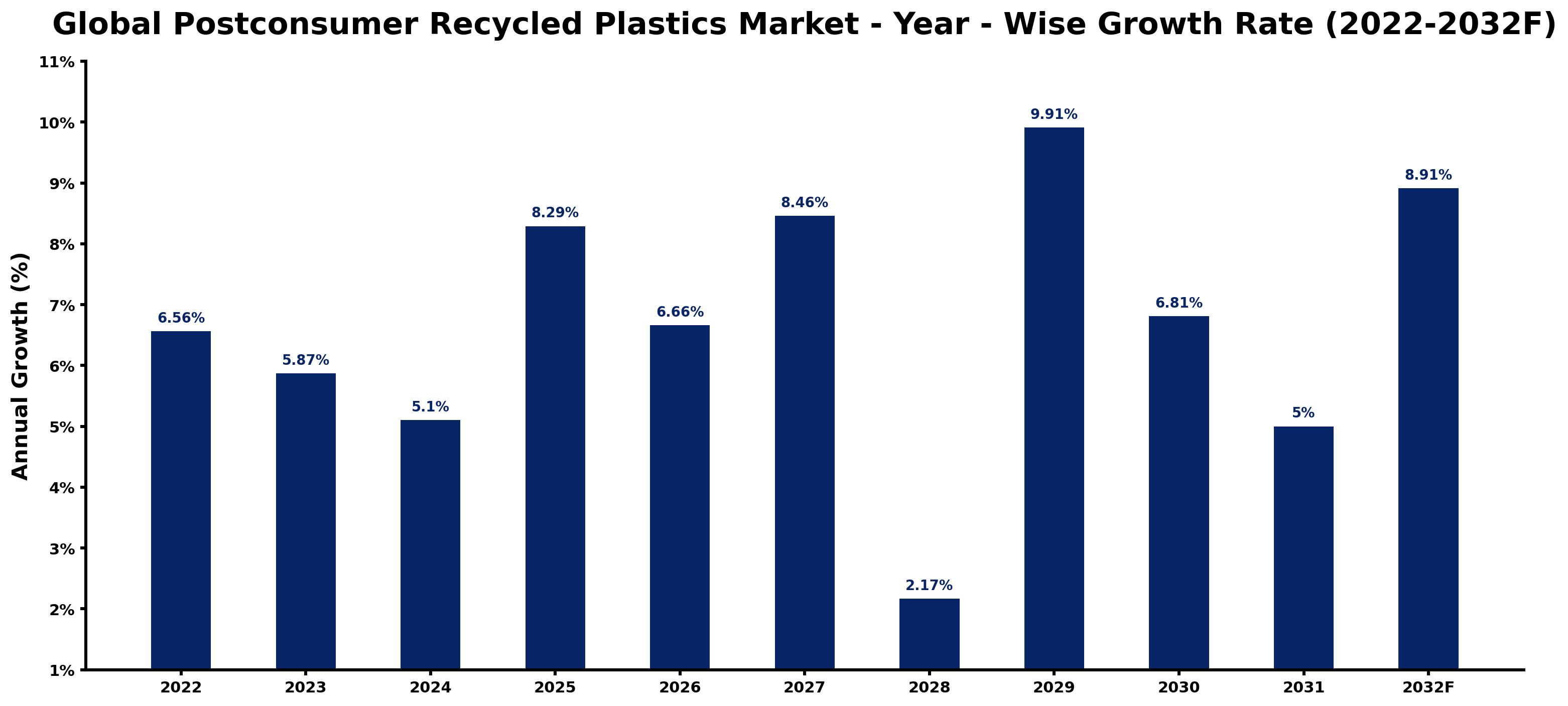 Global Postconsumer Recycled Plastics Market Year-wise Growth Rate and Key Drivers
