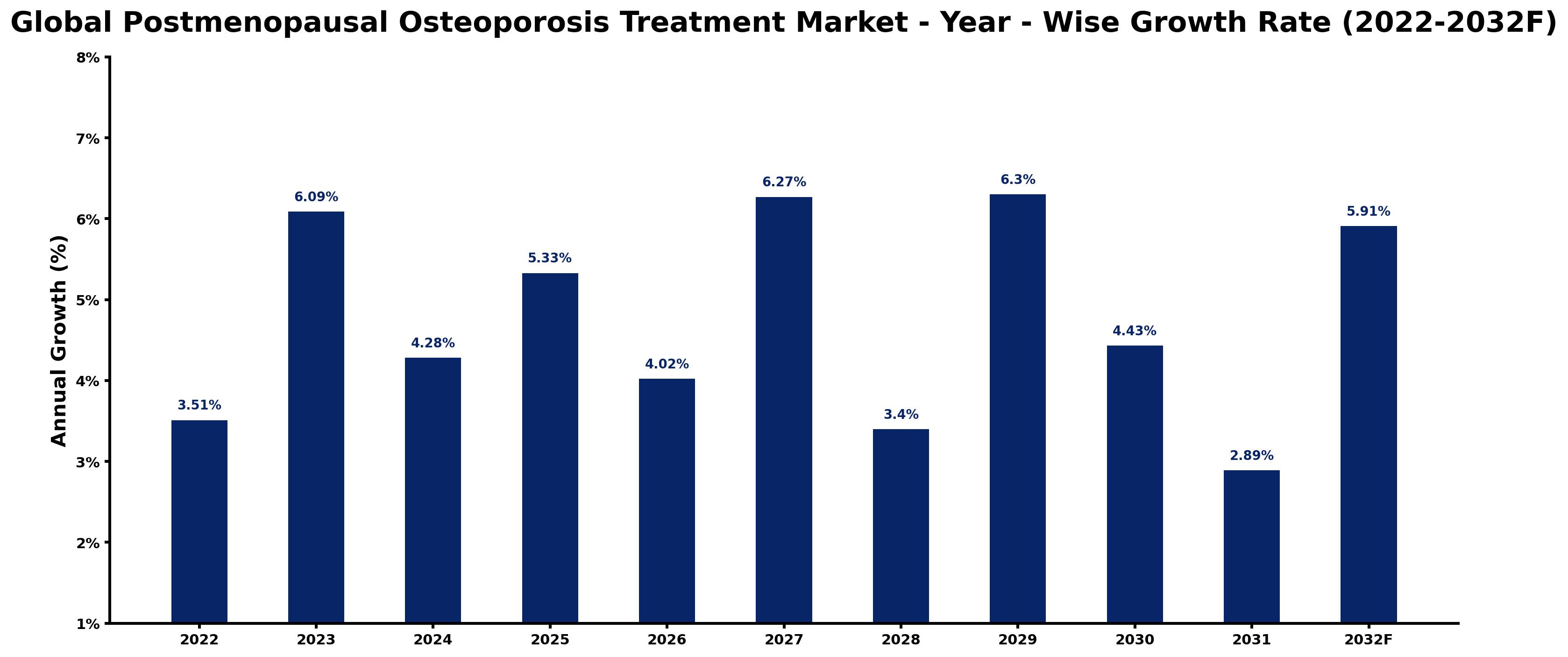 Global Postmenopausal Osteoporosis Treatment Market Year-wise Growth Rate and Key Drivers