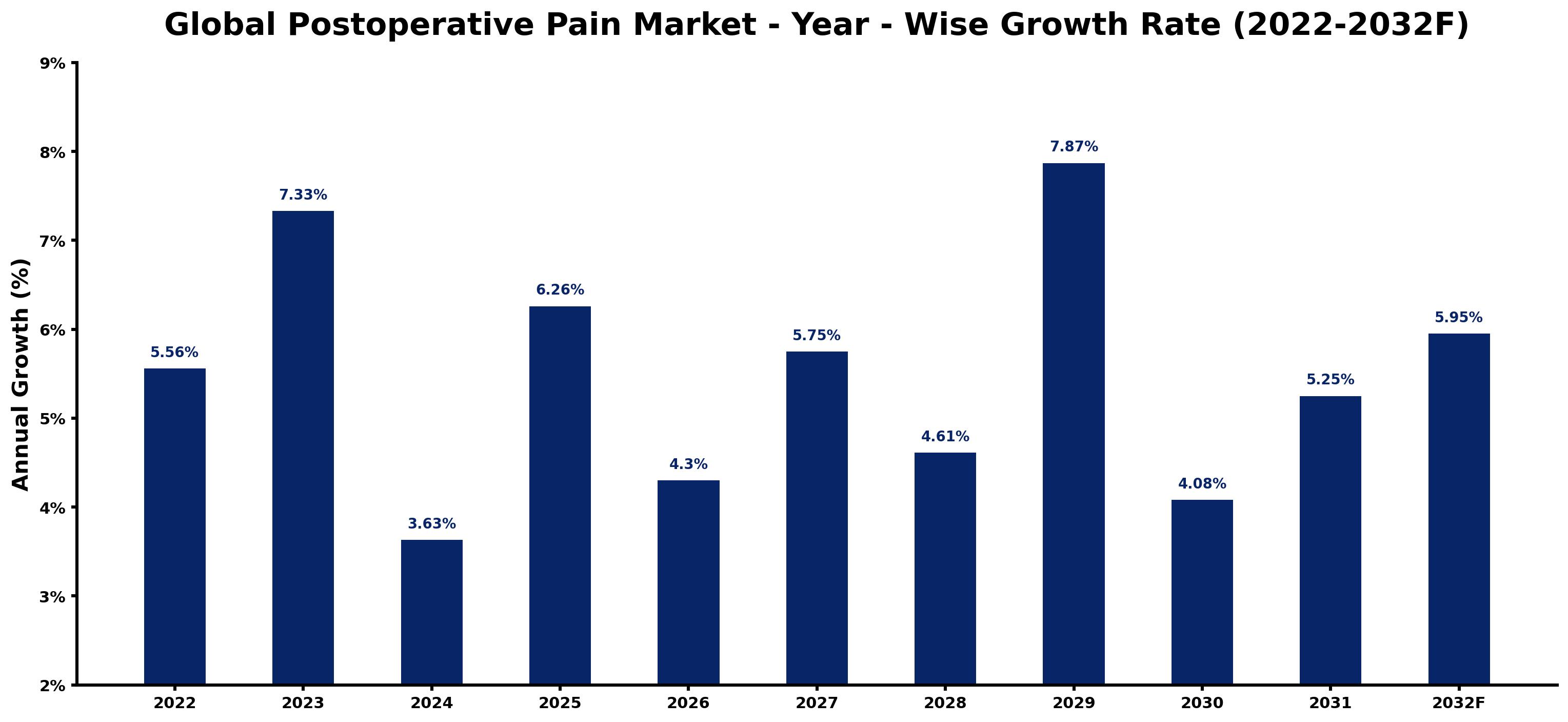 Global Postoperative Pain Market Year-wise Growth Rate and Key Drivers