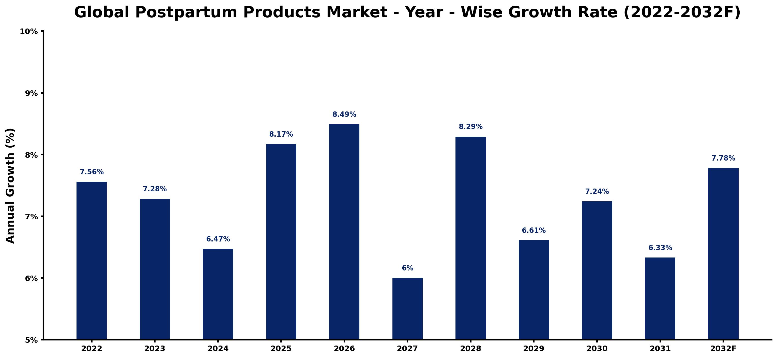 Global Postpartum Products Market Year-wise Growth Rate and Key Drivers