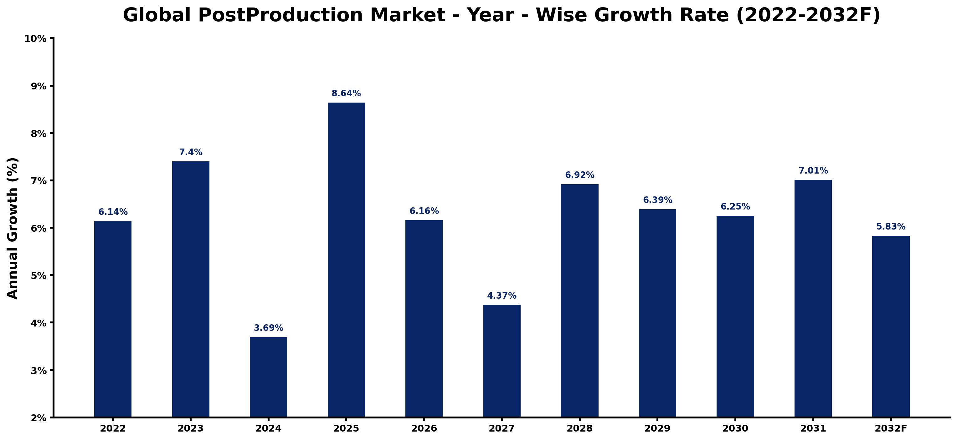 Global PostProduction Market Year-wise Growth Rate and Key Drivers