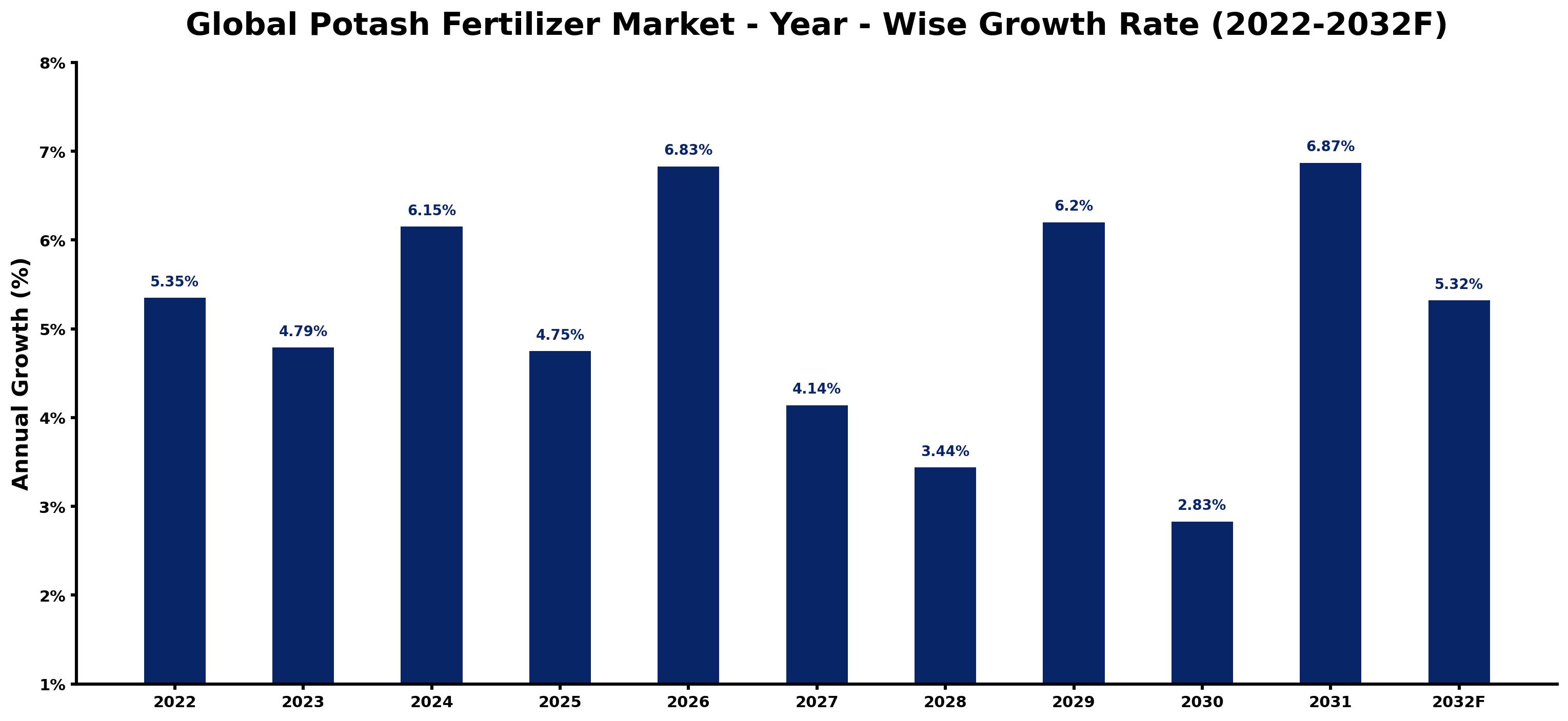 Global Potash Fertilizer Market Year-wise Growth Rate and Key Drivers