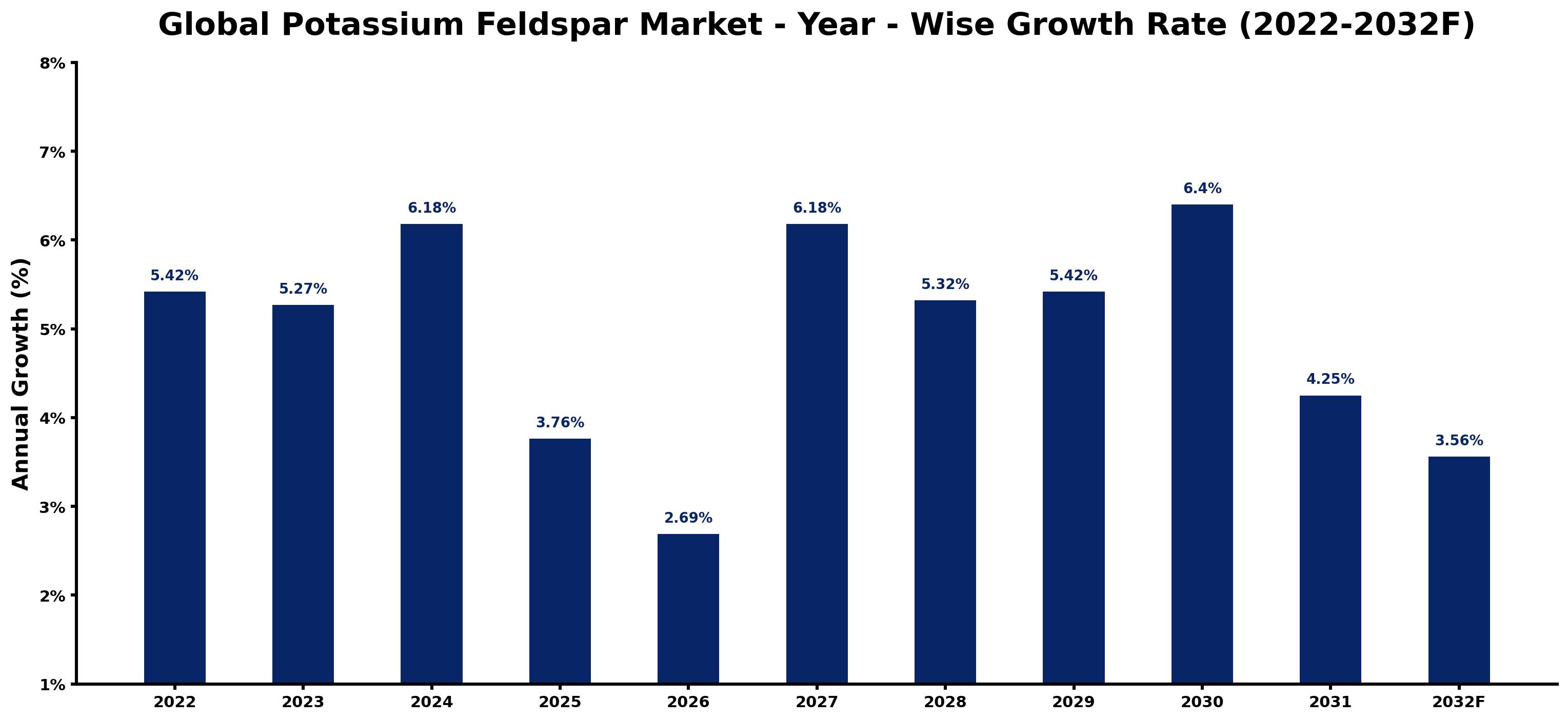 Global Potassium Feldspar Market Year-wise Growth Rate and Key Drivers
