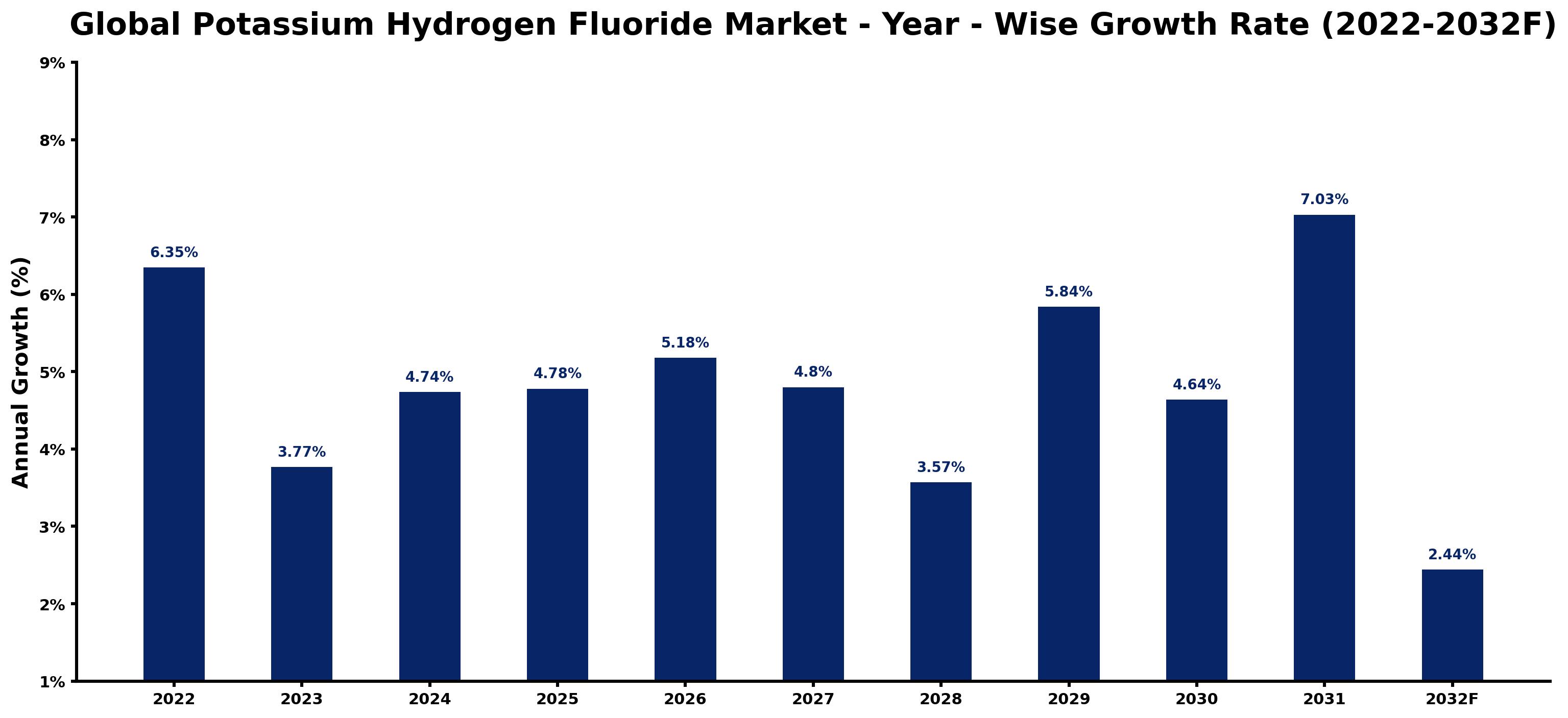 Global Potassium Hydrogen Fluoride Market Year-wise Growth Rate and Key Drivers