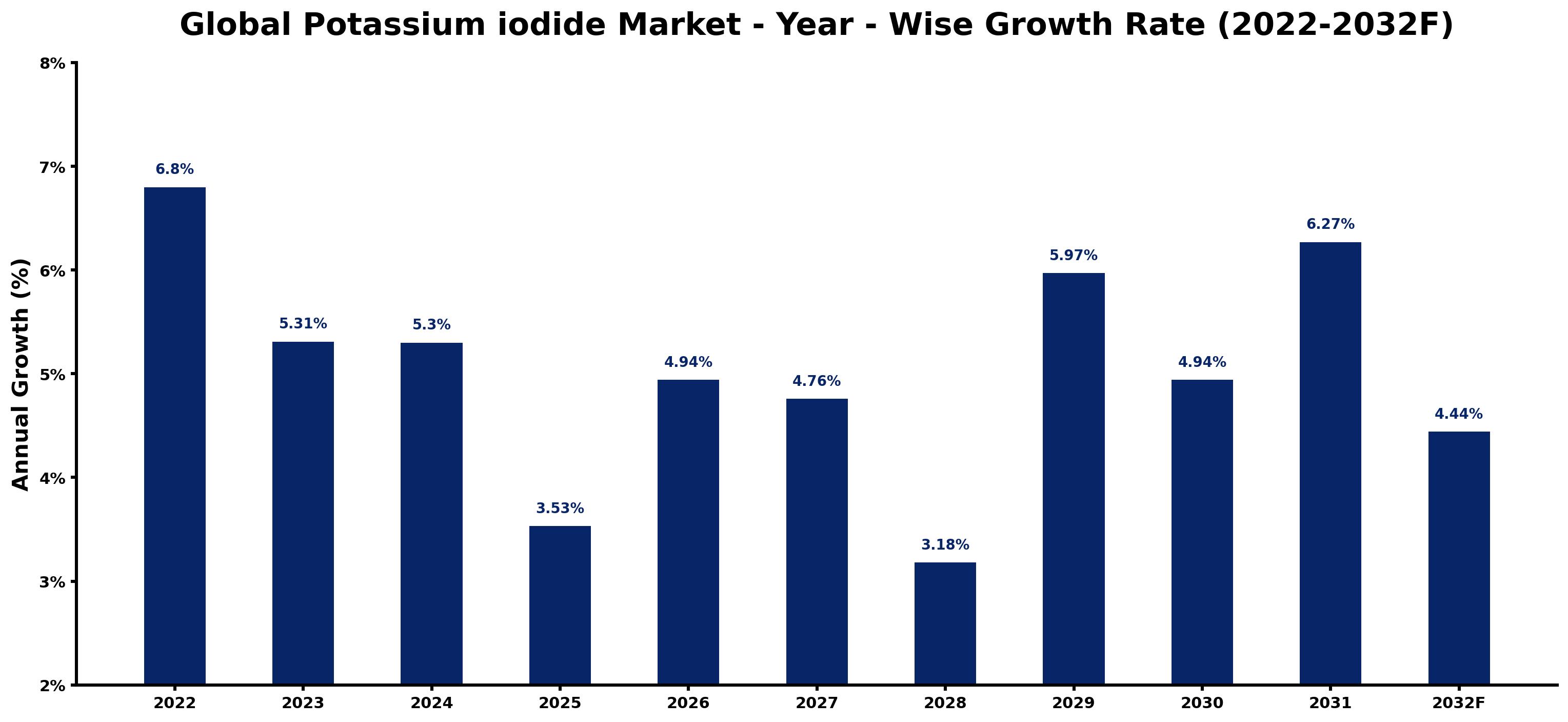 Global Potassium iodide Market Year-wise Growth Rate and Key Drivers