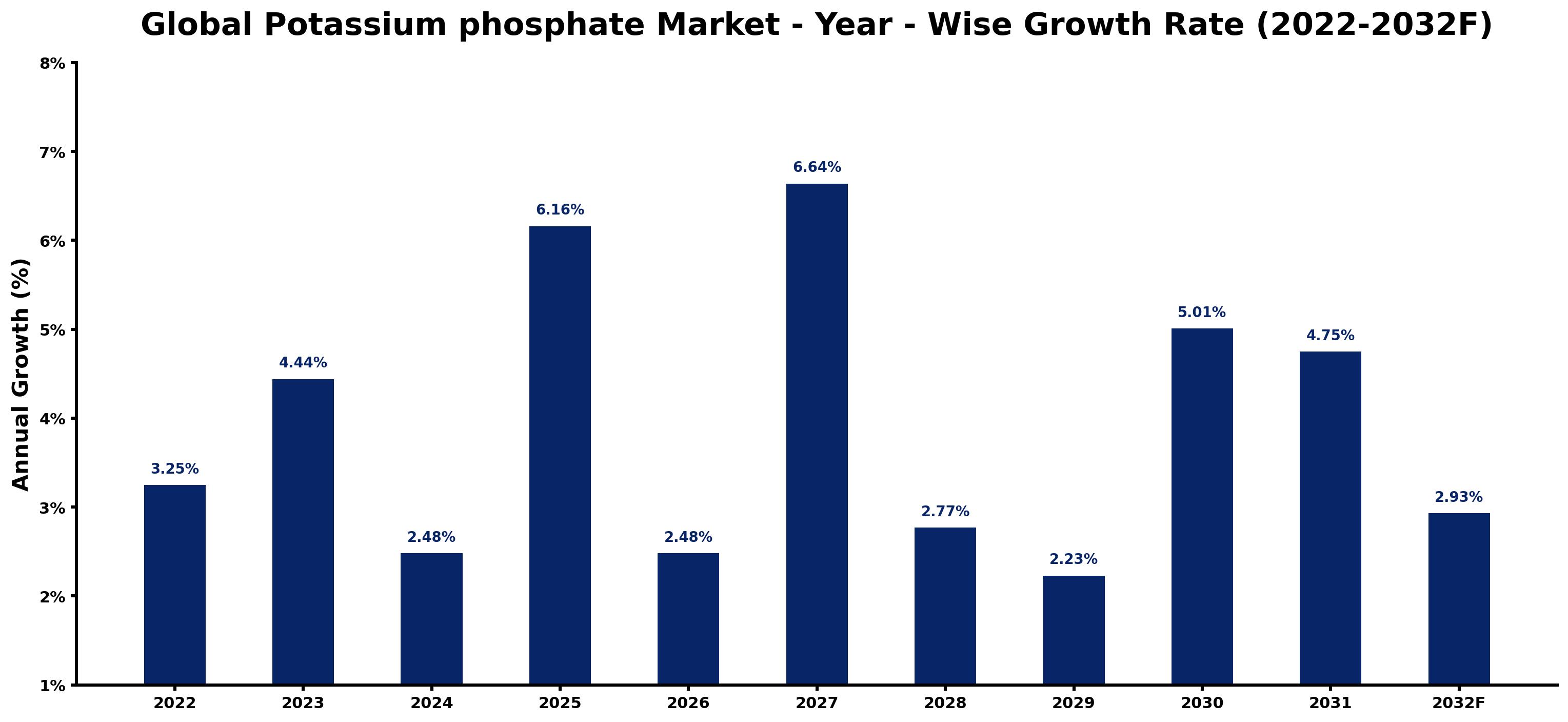 Global Potassium phosphate Market Year-wise Growth Rate and Key Drivers