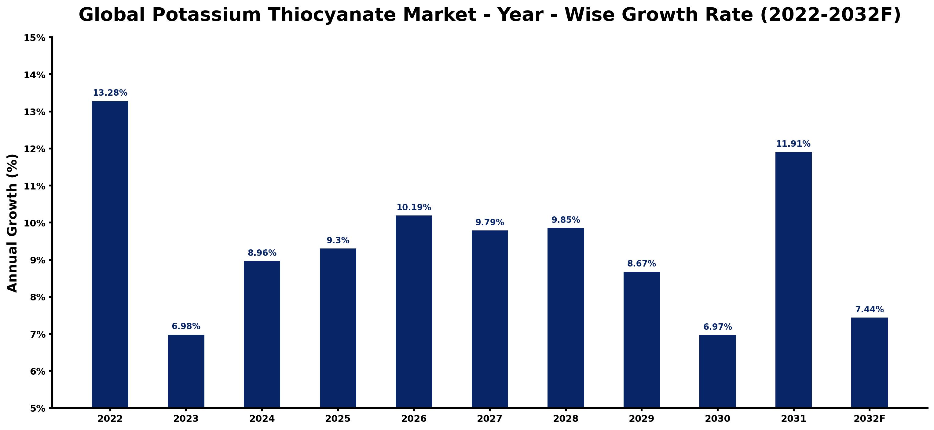 Global Potassium Thiocyanate Market Year-wise Growth Rate and Key Drivers