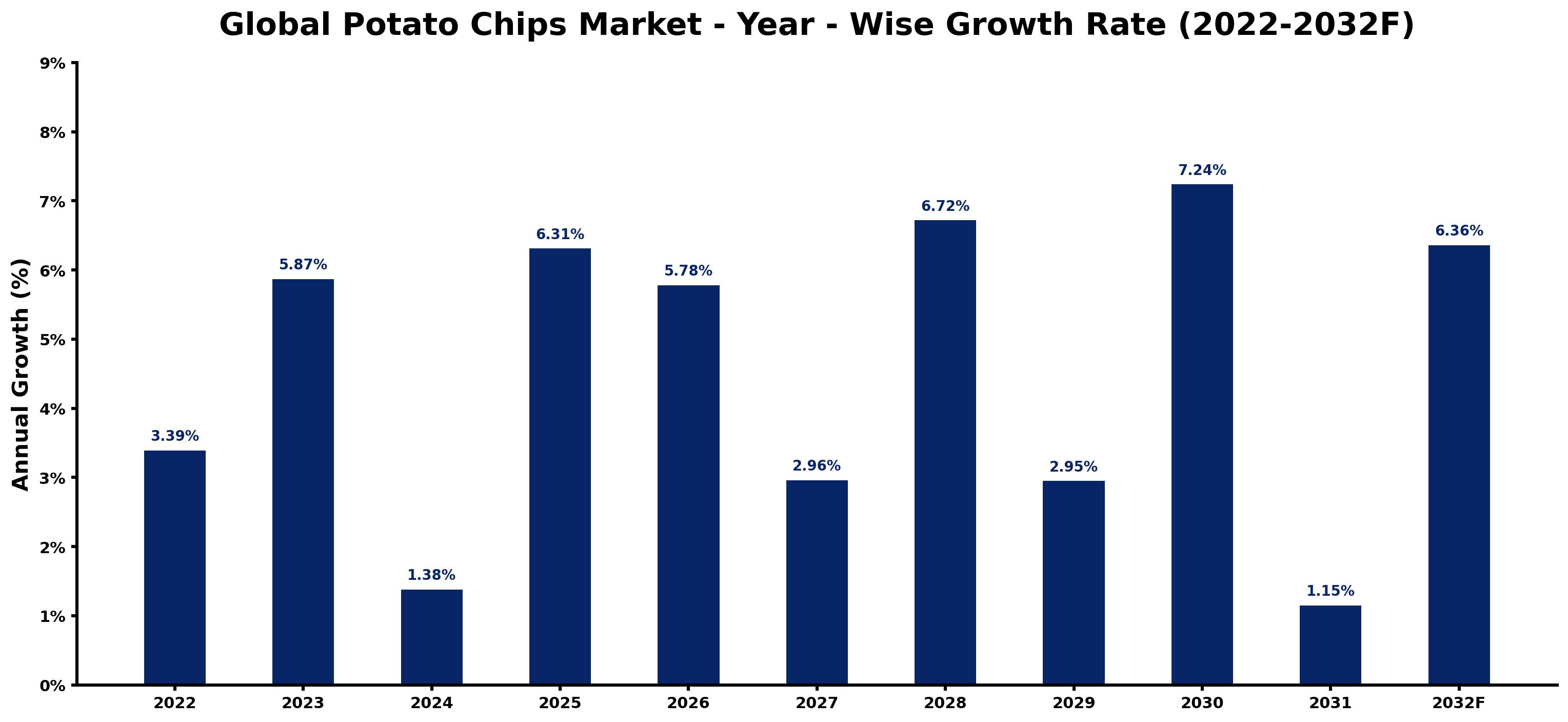 Global Potato Chips Market Year-wise Growth Rate and Key Drivers