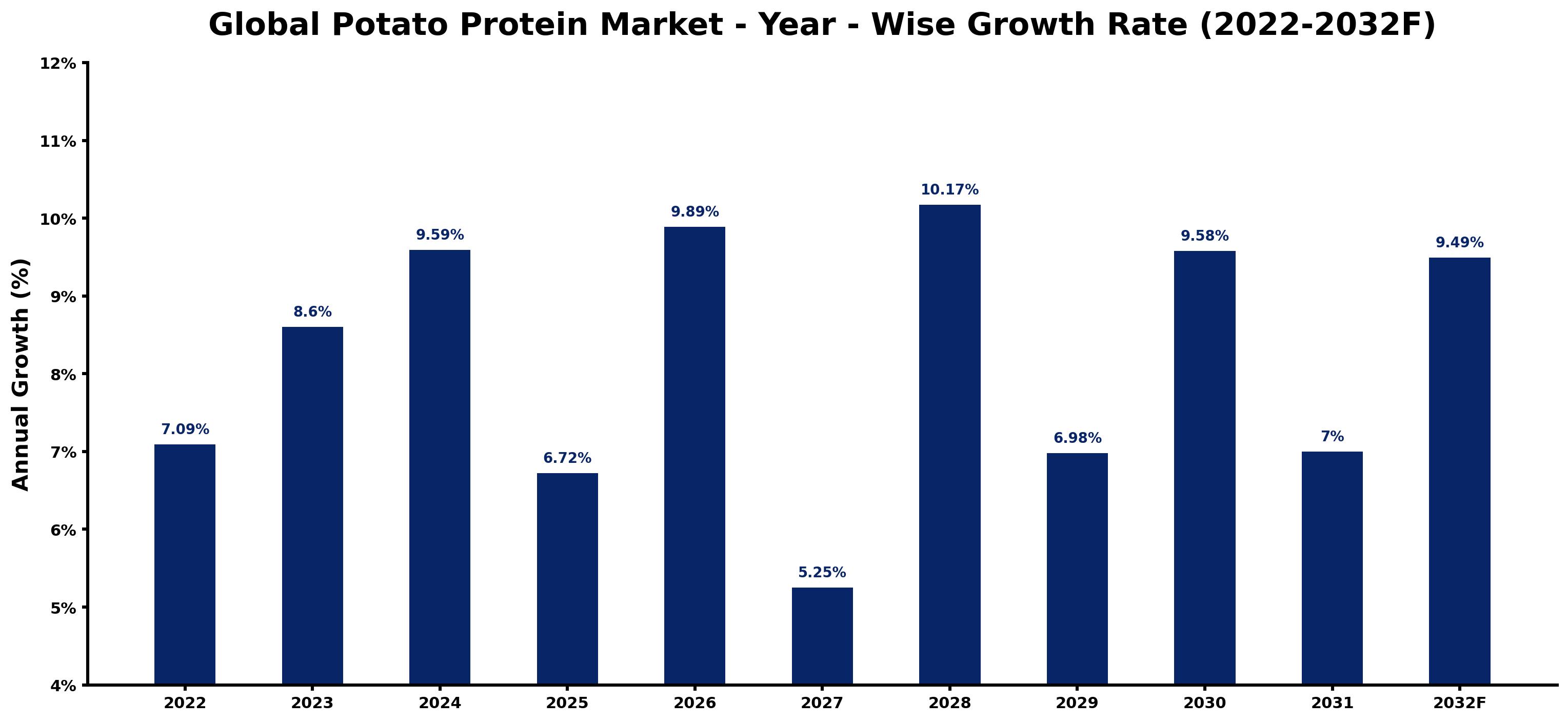 Global Potato Protein Market Year-wise Growth Rate and Key Drivers
