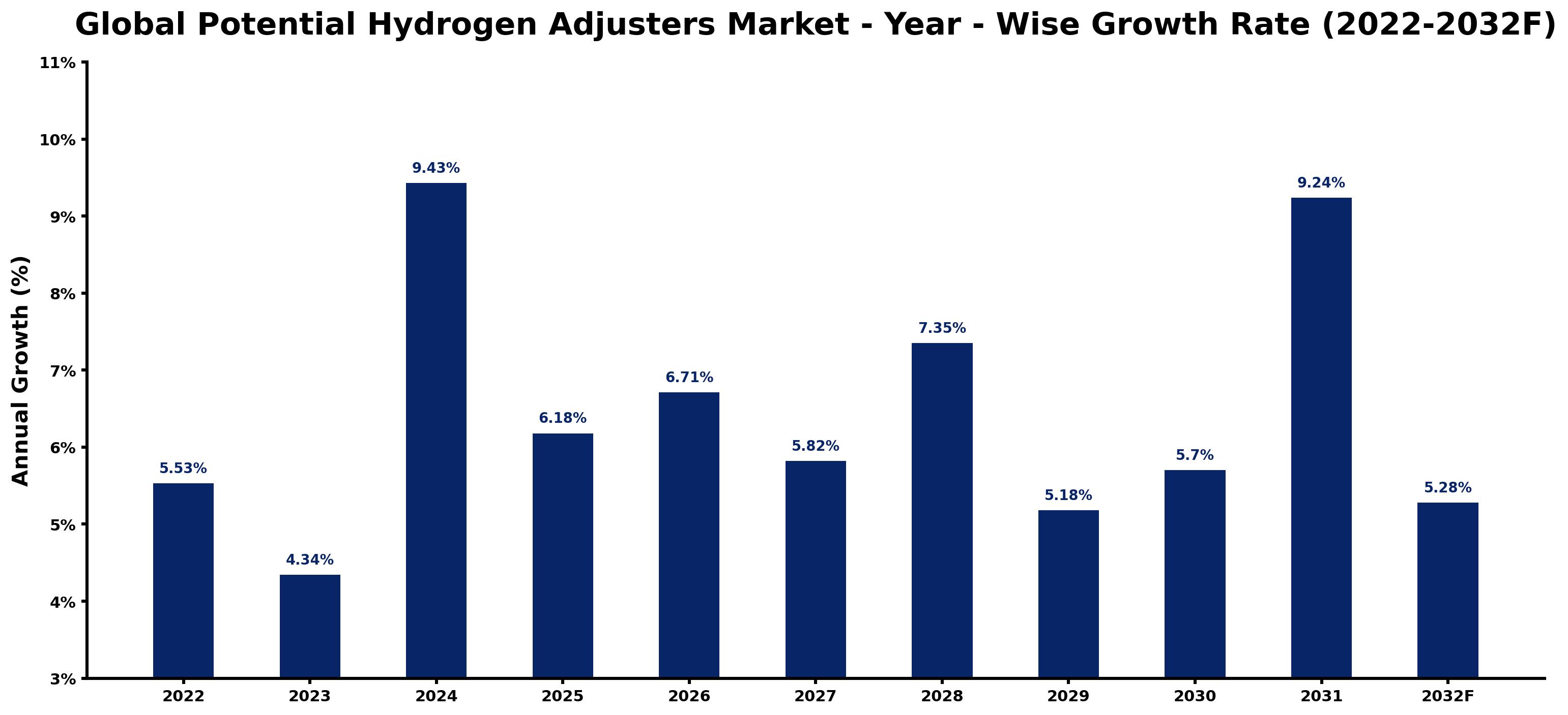 Global Potential Hydrogen Adjusters Market Year-wise Growth Rate and Key Drivers