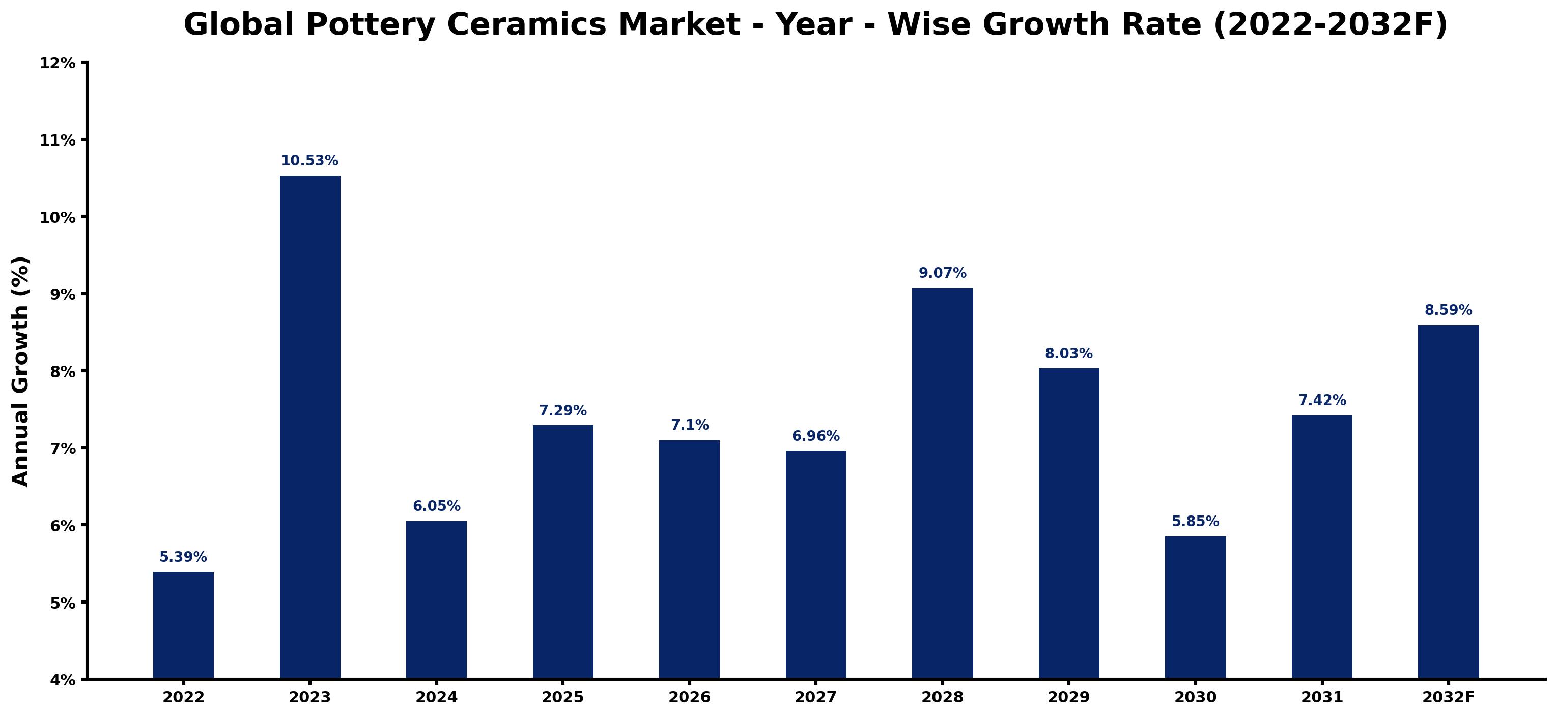 Global Pottery Ceramics Market Year-wise Growth Rate and Key Drivers