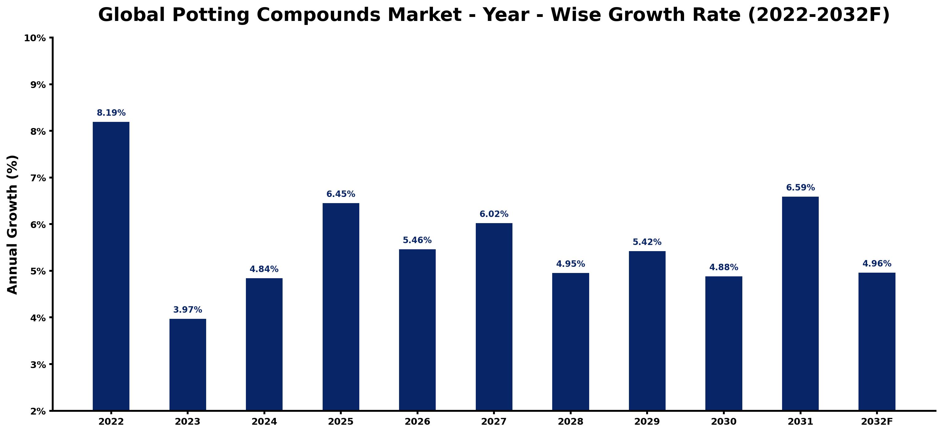 Global Potting Compounds Market Year-wise Growth Rate and Key Drivers