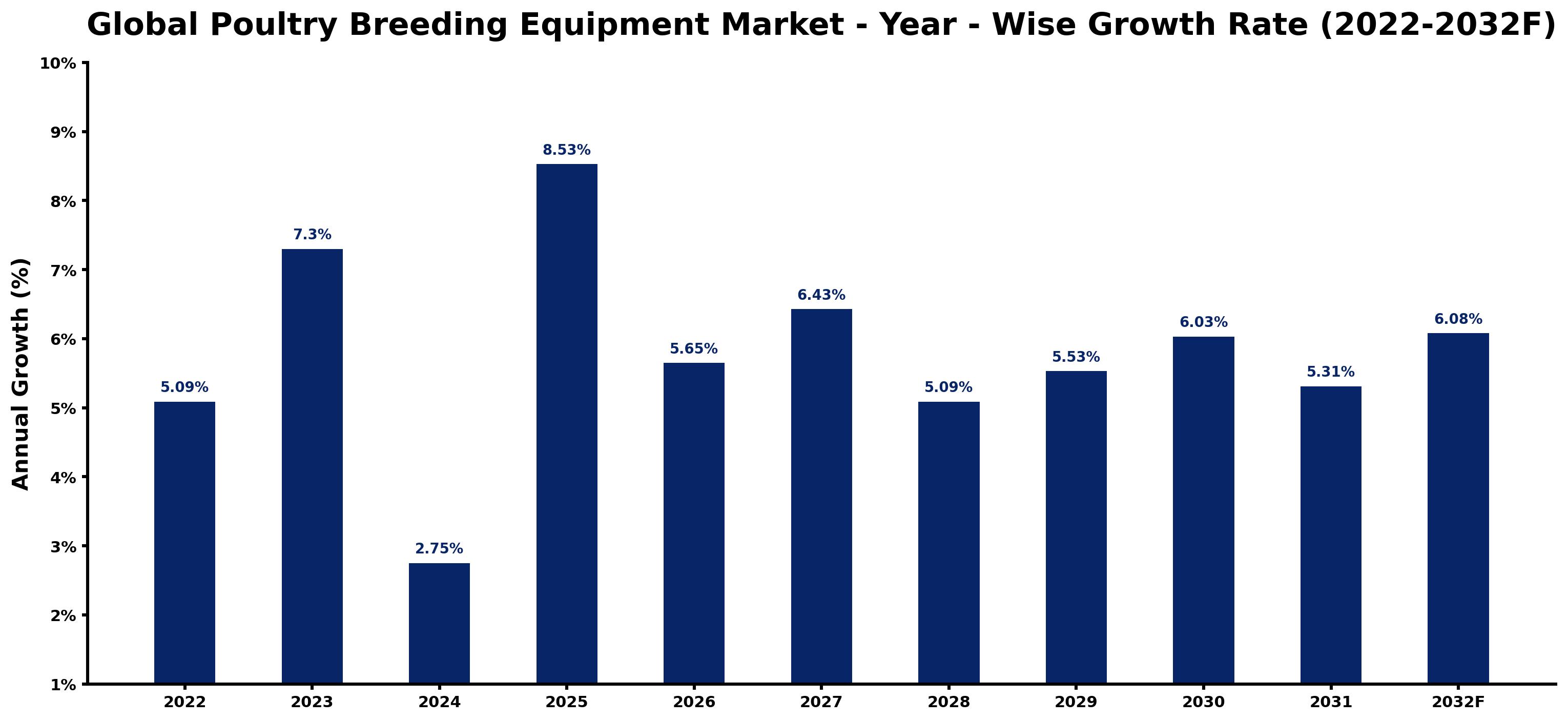 Global Poultry Breeding Equipment Market Year-wise Growth Rate and Key Drivers