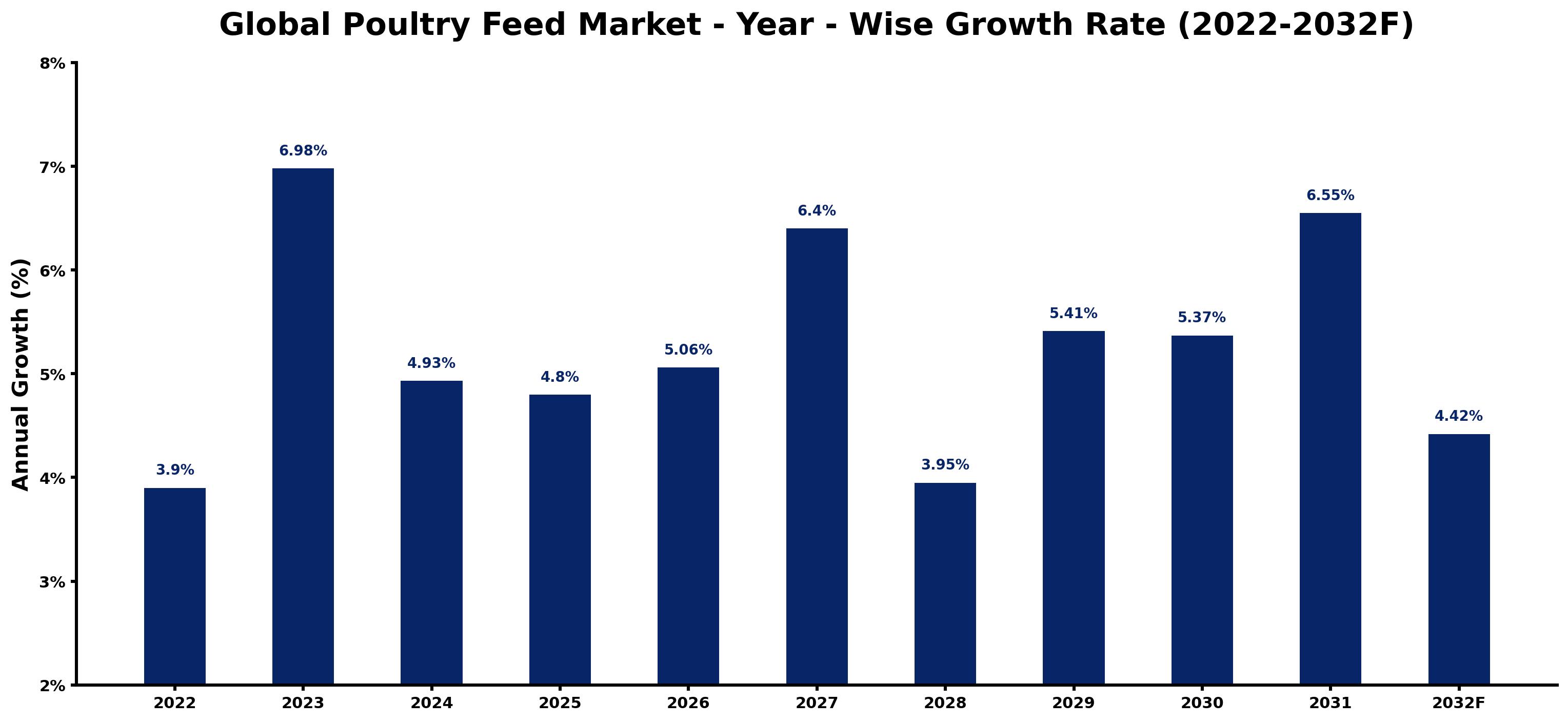 Global Poultry Feed Market Year-wise Growth Rate and Key Drivers