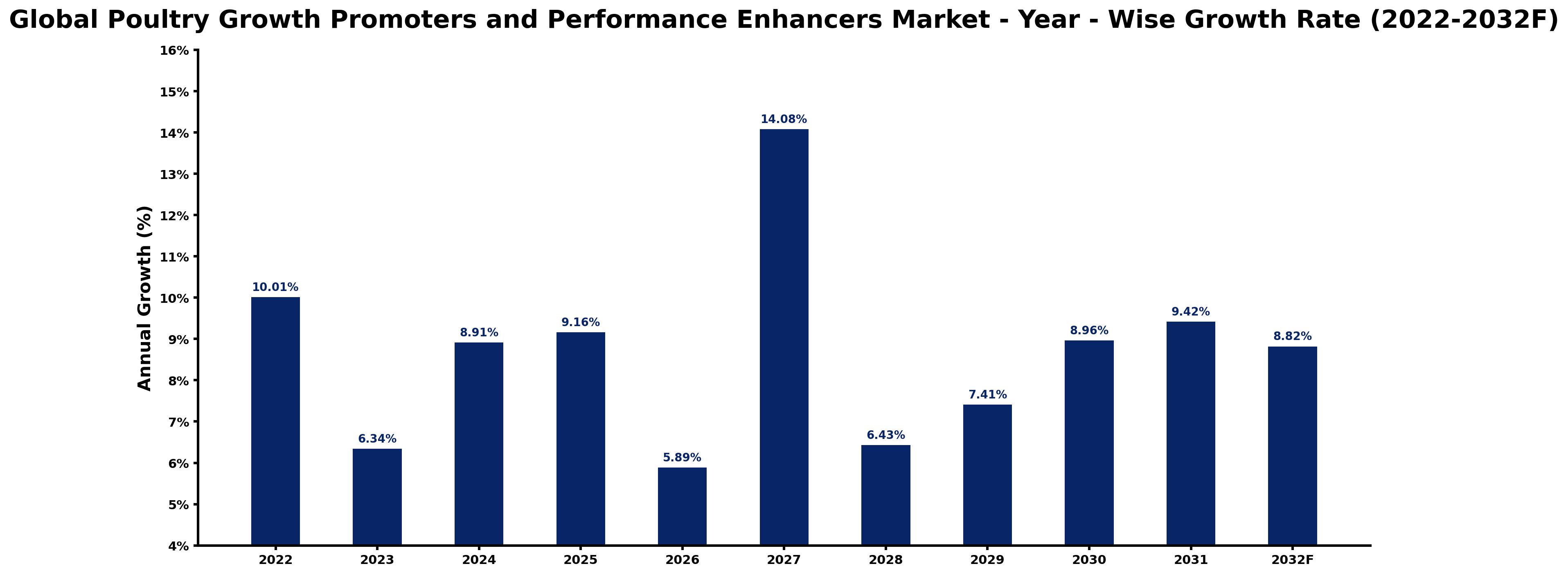 Global Poultry Growth Promoters and Performance Enhancers Market Year-wise Growth Rate and Key Drivers