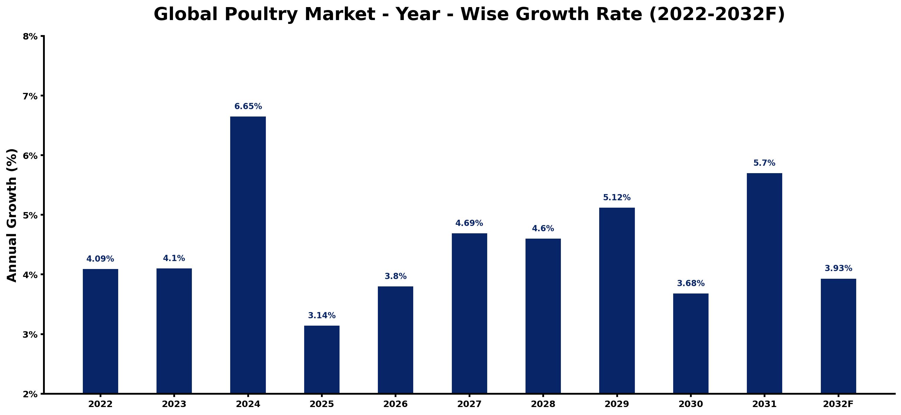 Global Poultry Market Year-wise Growth Rate and Key Drivers