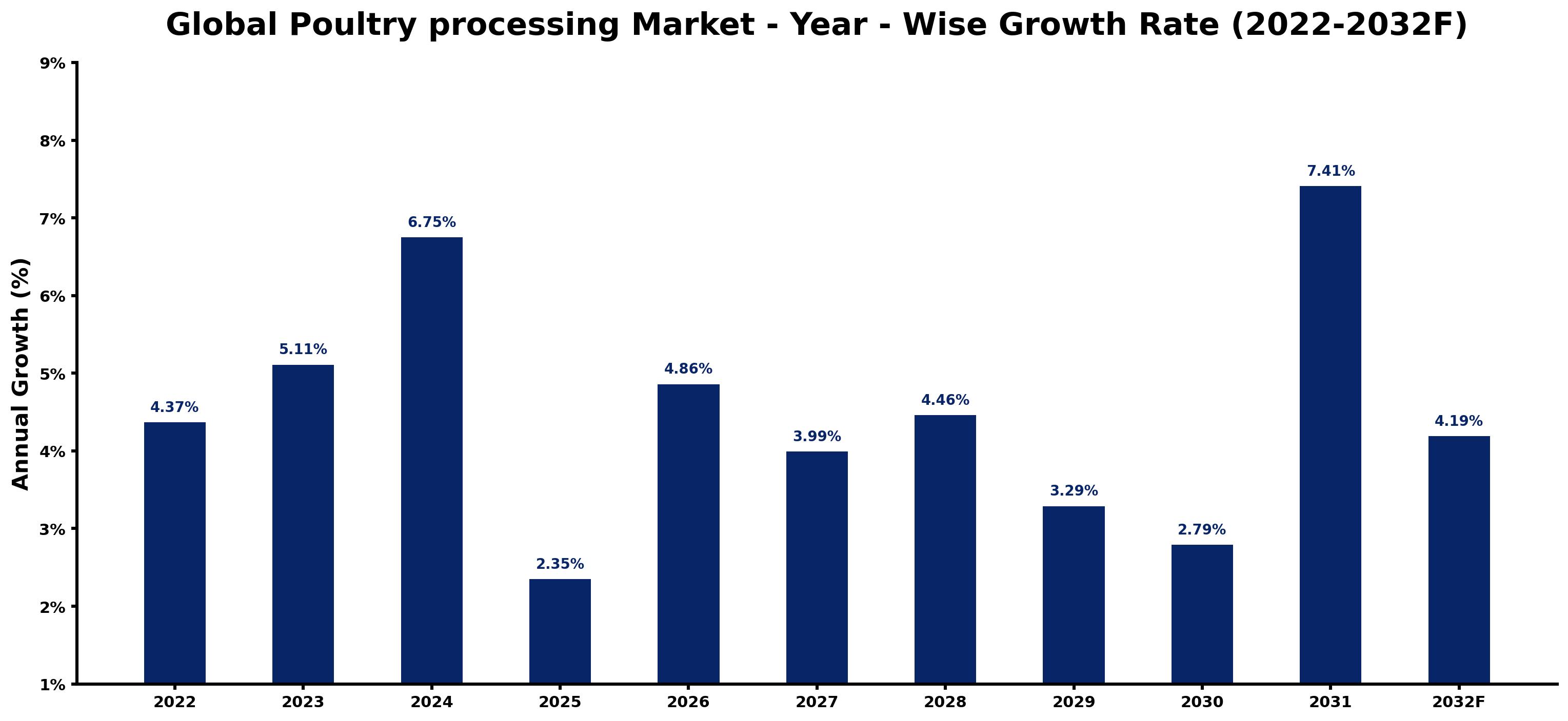 Global Poultry processing Market Year-wise Growth Rate and Key Drivers