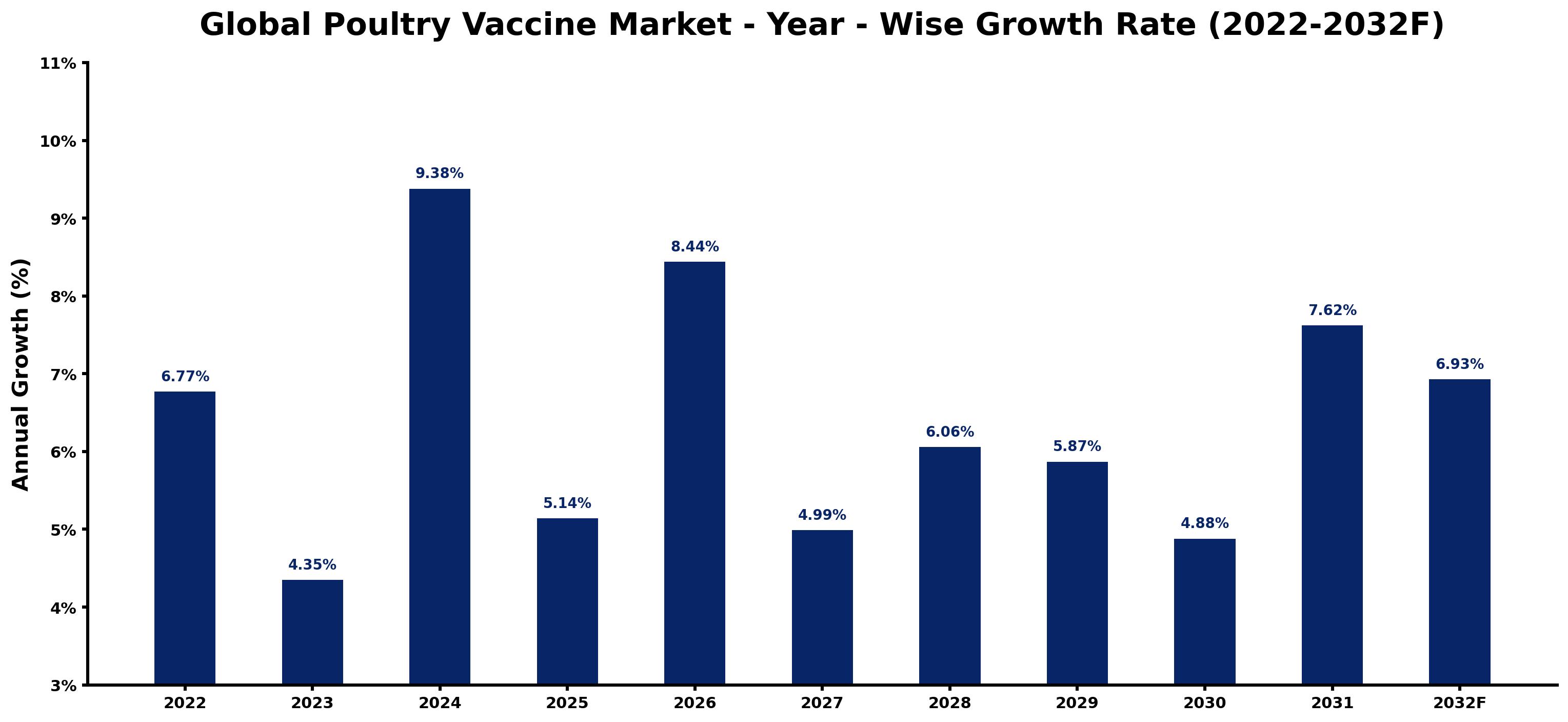 Global Poultry Vaccine Market Year-wise Growth Rate and Key Drivers