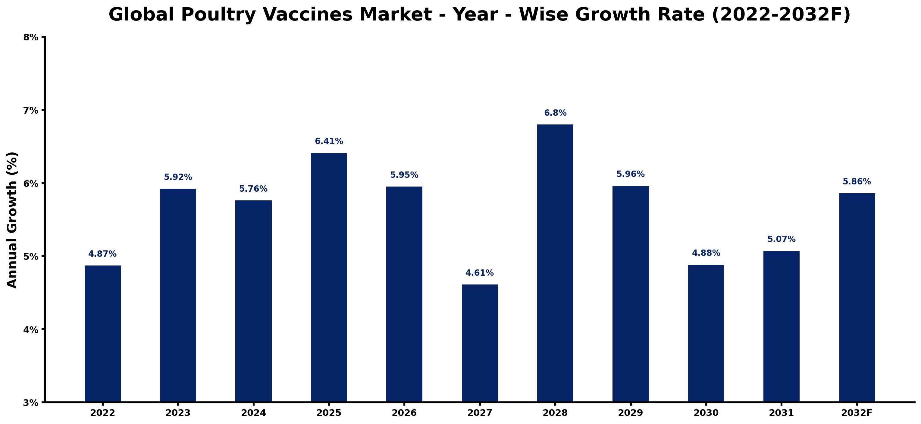 Global Poultry Vaccines Market Year-wise Growth Rate and Key Drivers