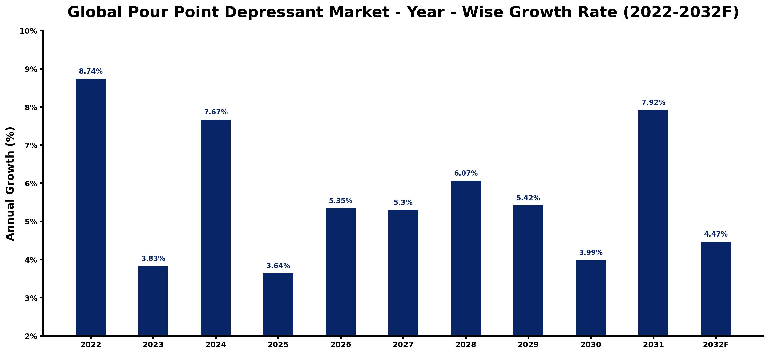 Global Pour Point Depressant Market Year-wise Growth Rate and Key Drivers