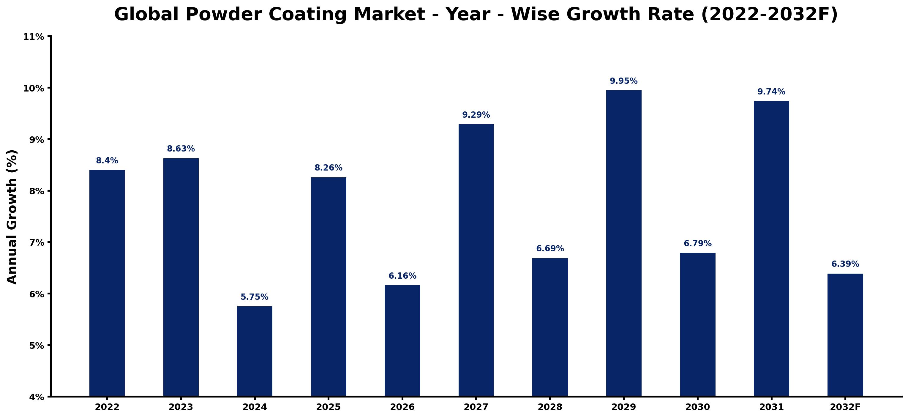 Global Powder Coating Market Year-wise Growth Rate and Key Drivers