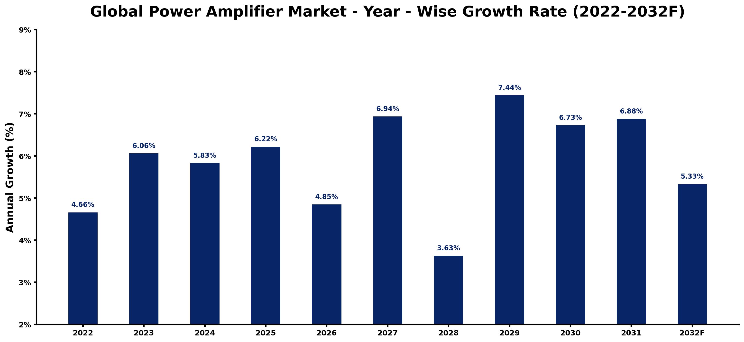 Global Power Amplifier Market Year-wise Growth Rate and Key Drivers
