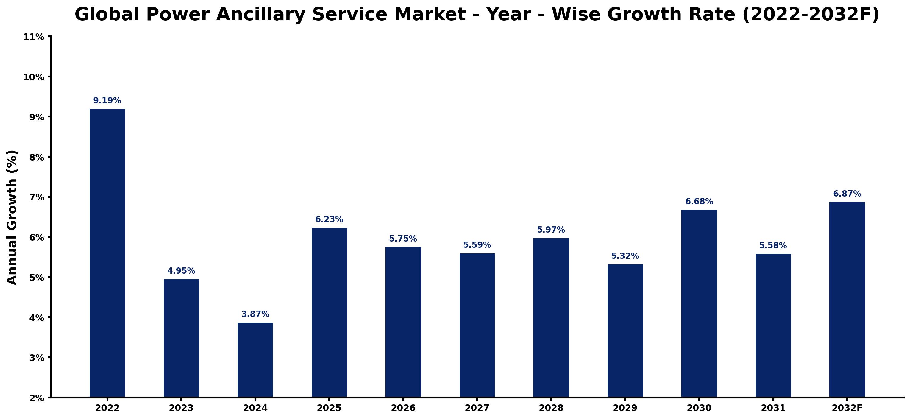 Global Power Ancillary Service Market Year-wise Growth Rate and Key Drivers