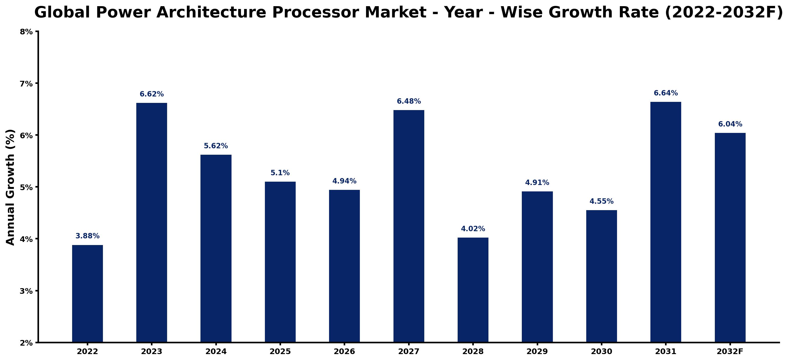 Global Power Architecture Processor Market Year-wise Growth Rate and Key Drivers