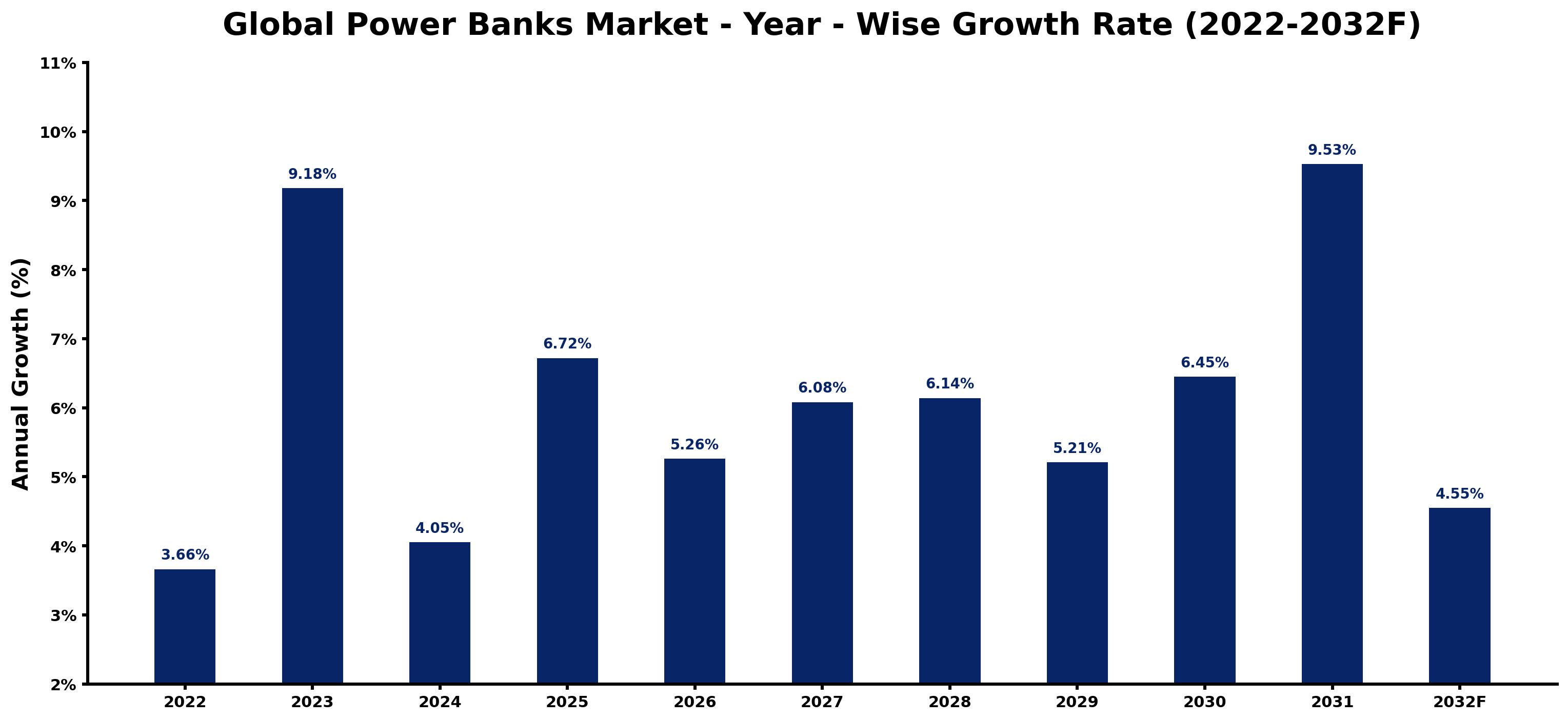 Global Power Banks Market Year-wise Growth Rate and Key Drivers