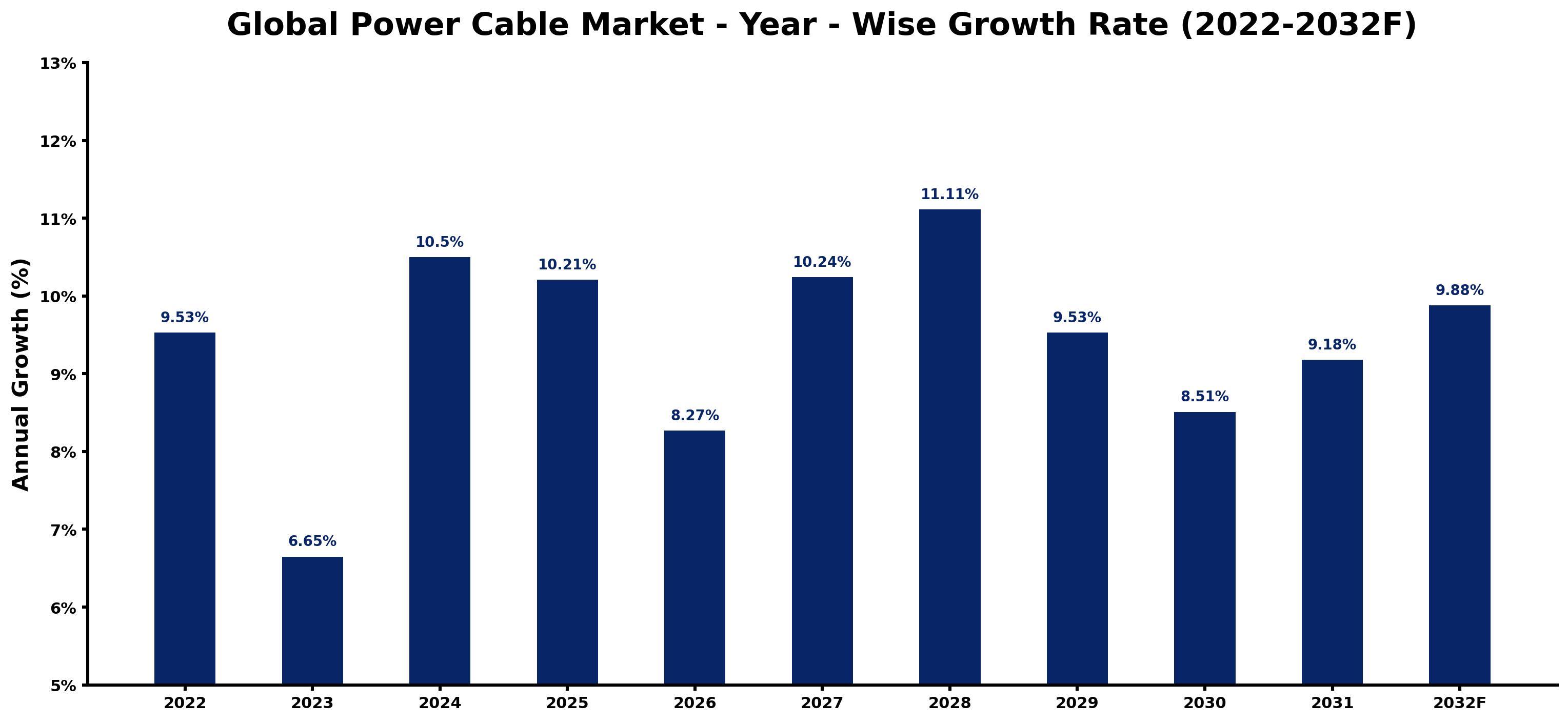 Global Power Cable Market Year-wise Growth Rate and Key Drivers