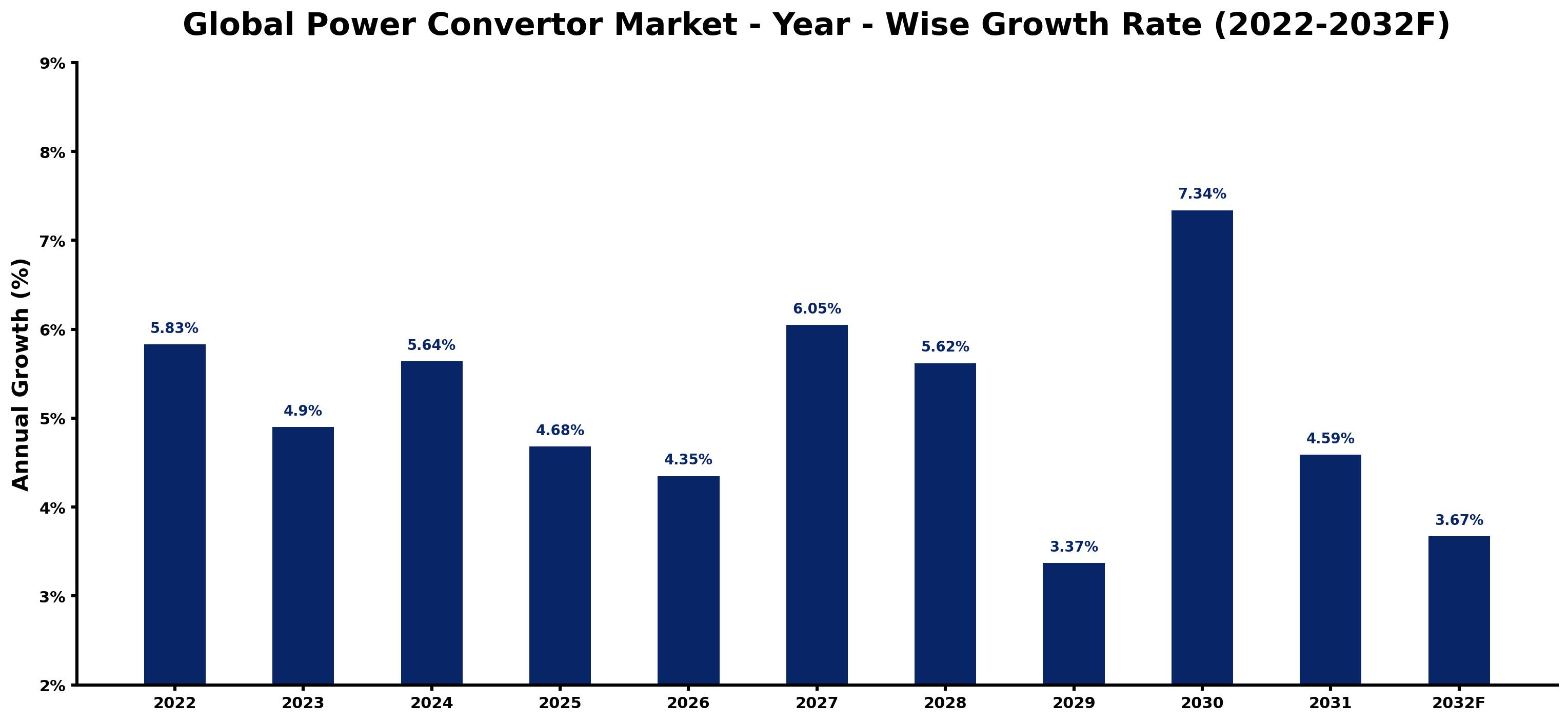 Global Power Convertor Market Year-wise Growth Rate and Key Drivers