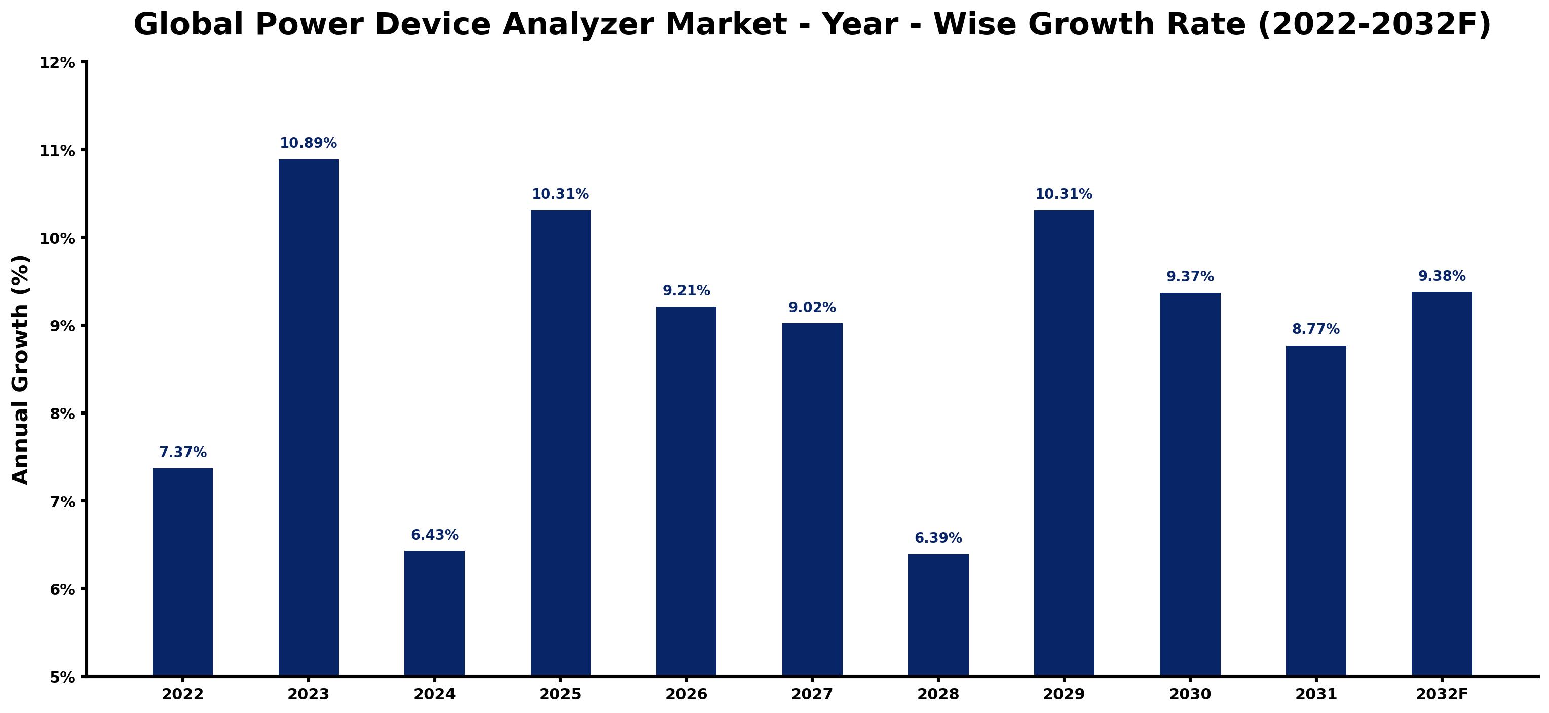 Global Power Device Analyzer Market Year-wise Growth Rate and Key Drivers