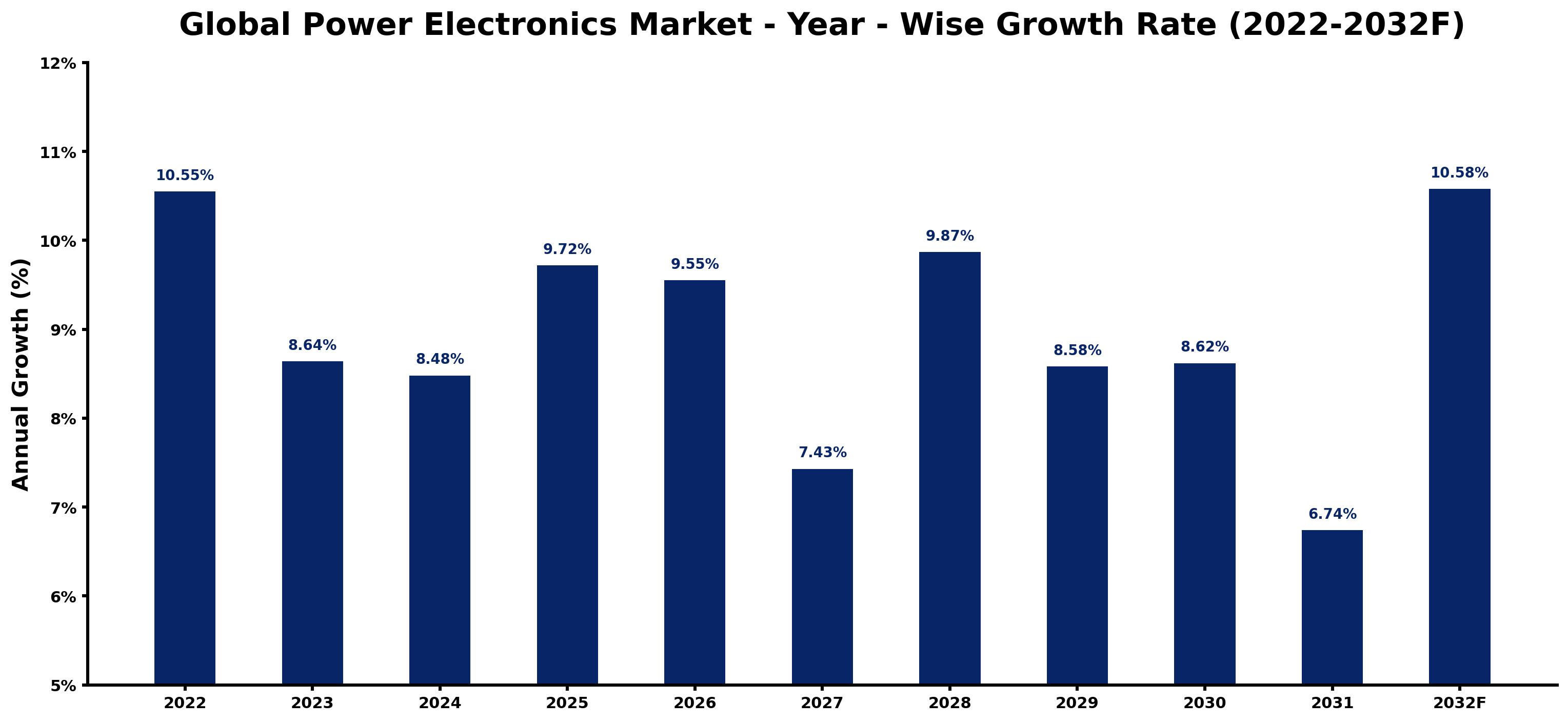 Global Power Electronics Market Year-wise Growth Rate and Key Drivers