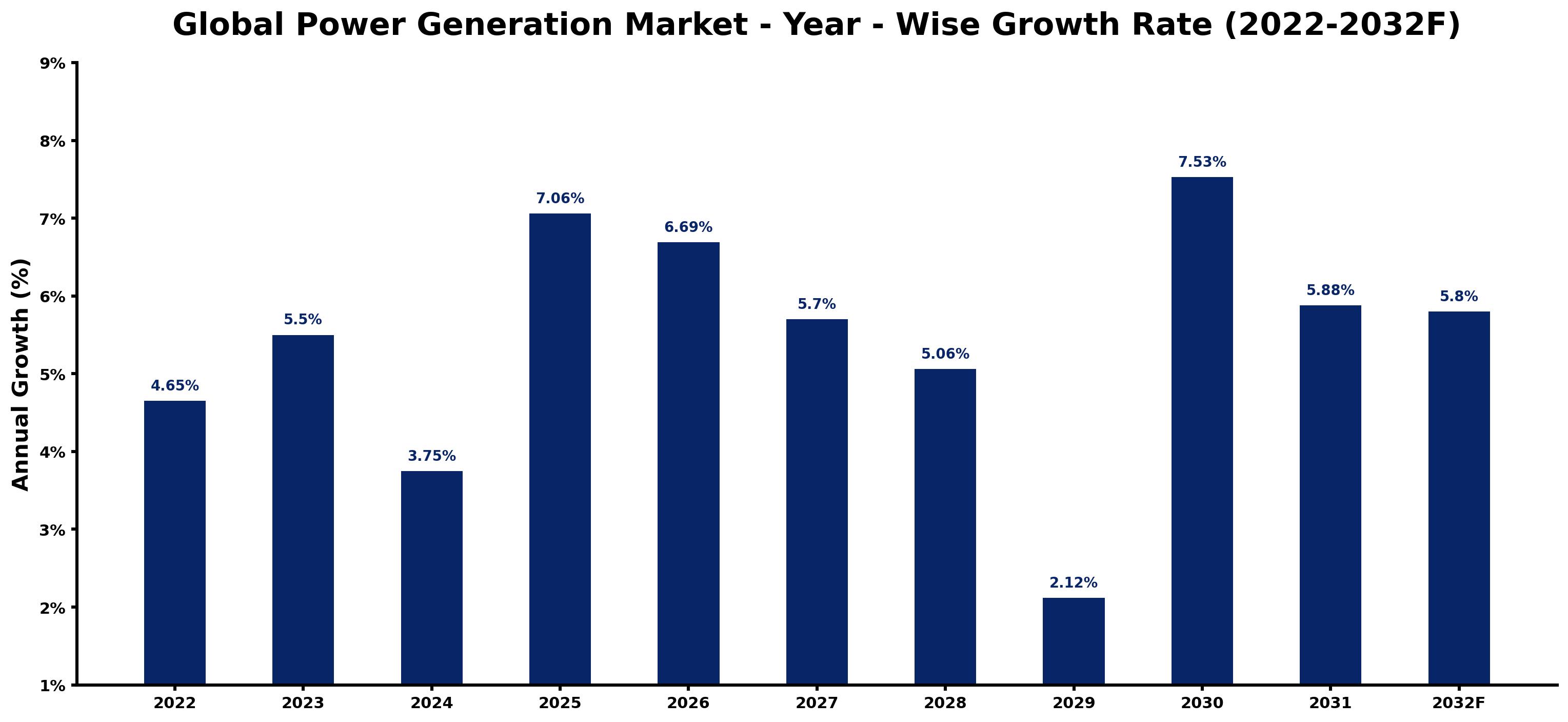 Global Power Generation Market Year-wise Growth Rate and Key Drivers
