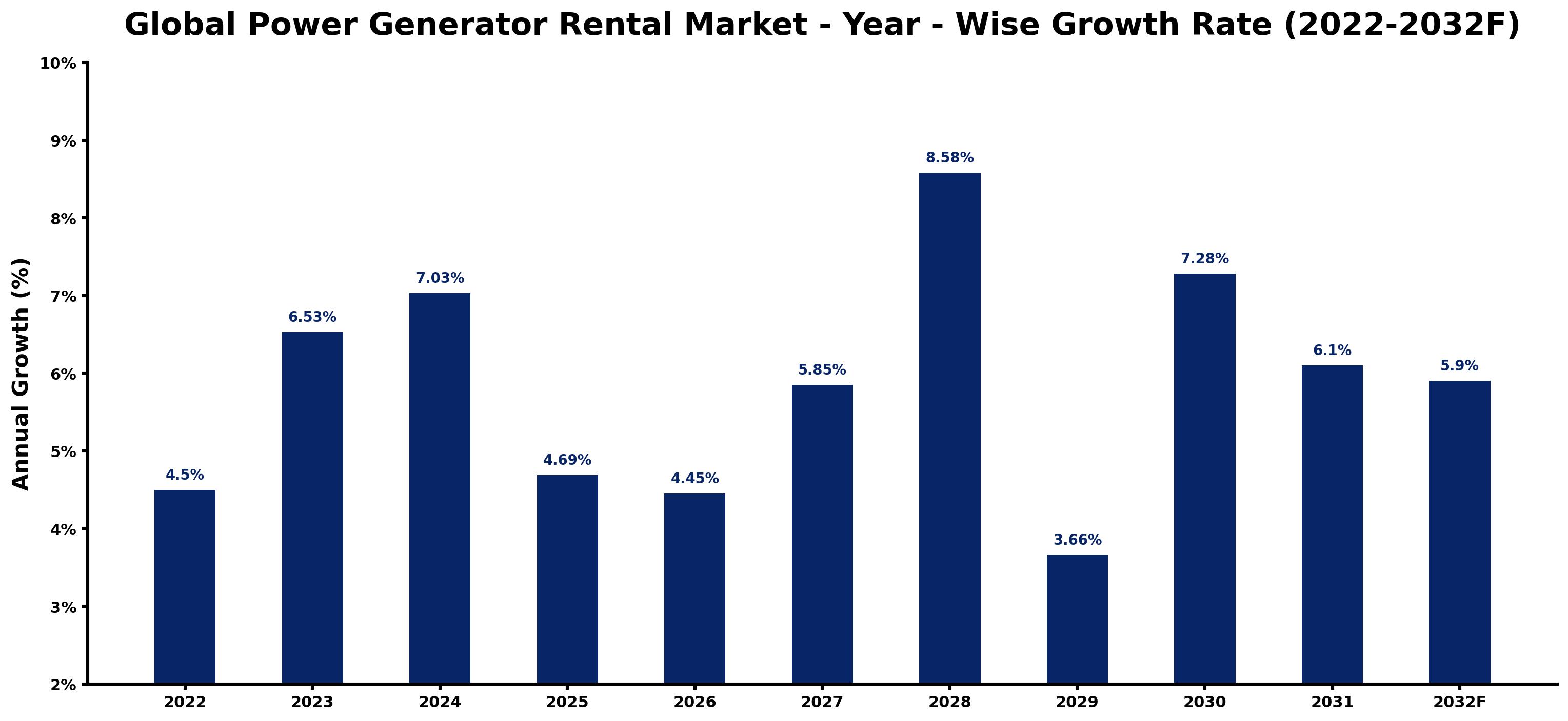 Global Power Generator Rental Market Year-wise Growth Rate and Key Drivers