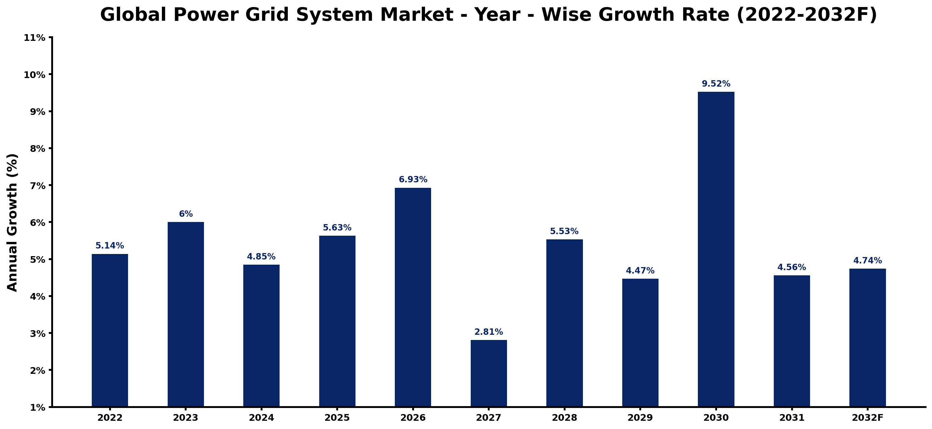 Global Power Grid System Market Year-wise Growth Rate and Key Drivers