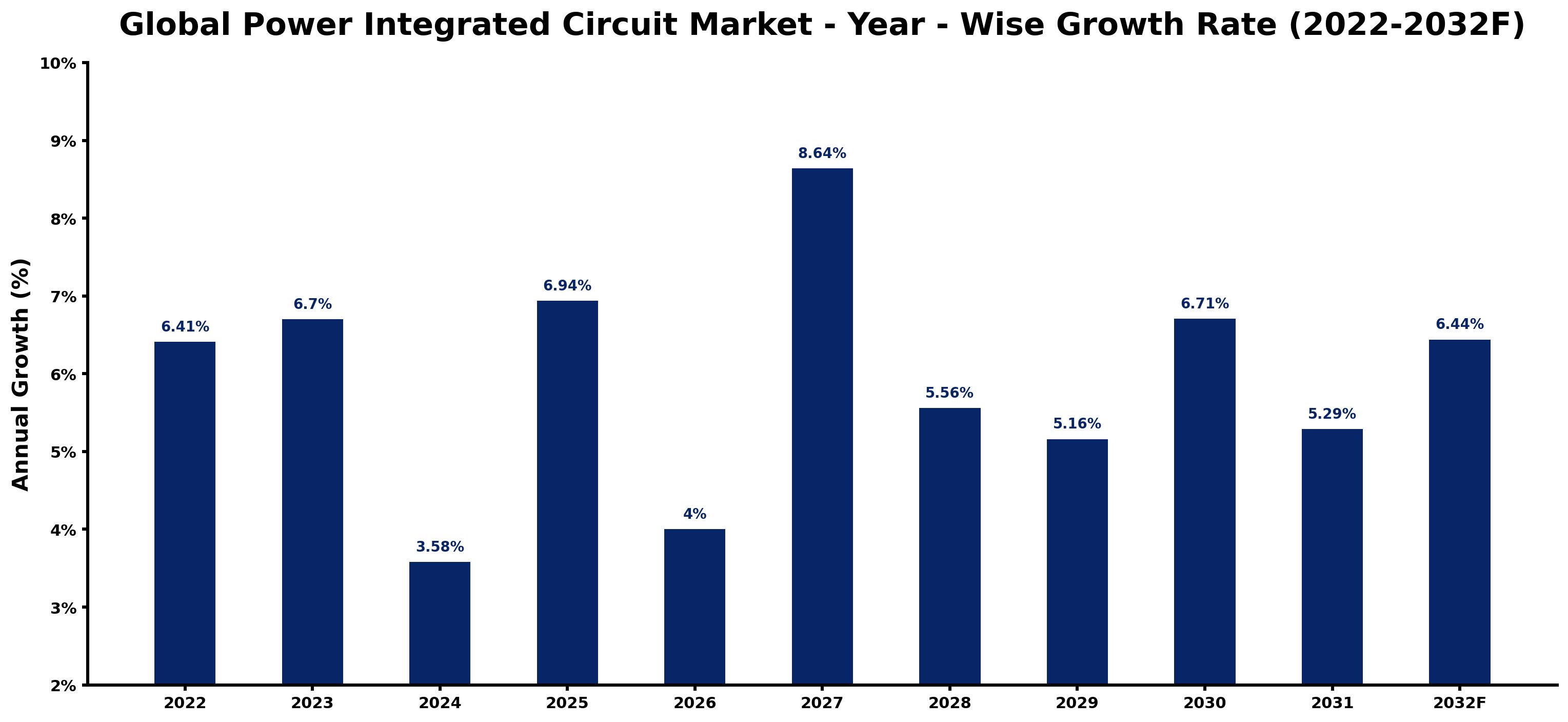 Market Grid Table Global Power Integrated Circuit Market Trends 2026