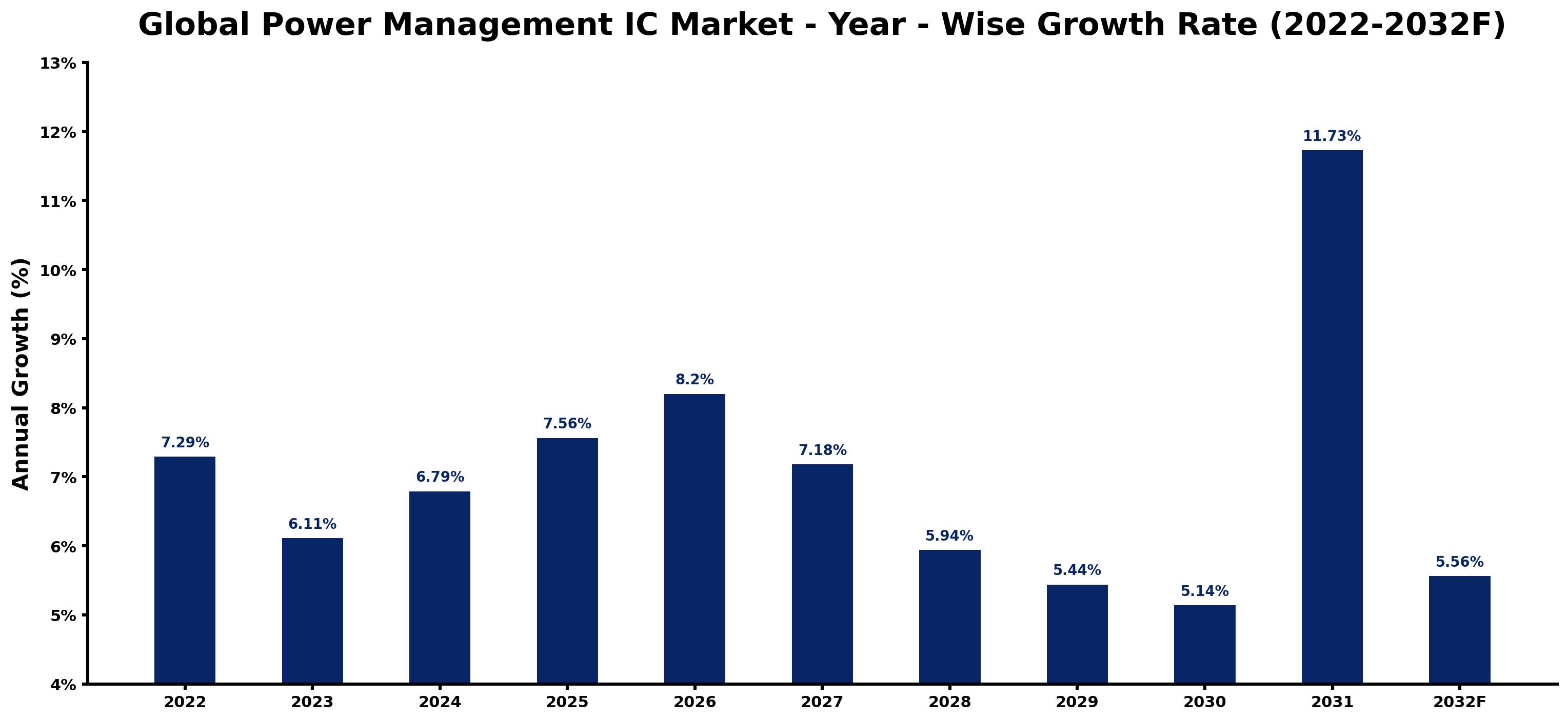 Global Power Management IC Market Year-wise Growth Rate and Key Drivers
