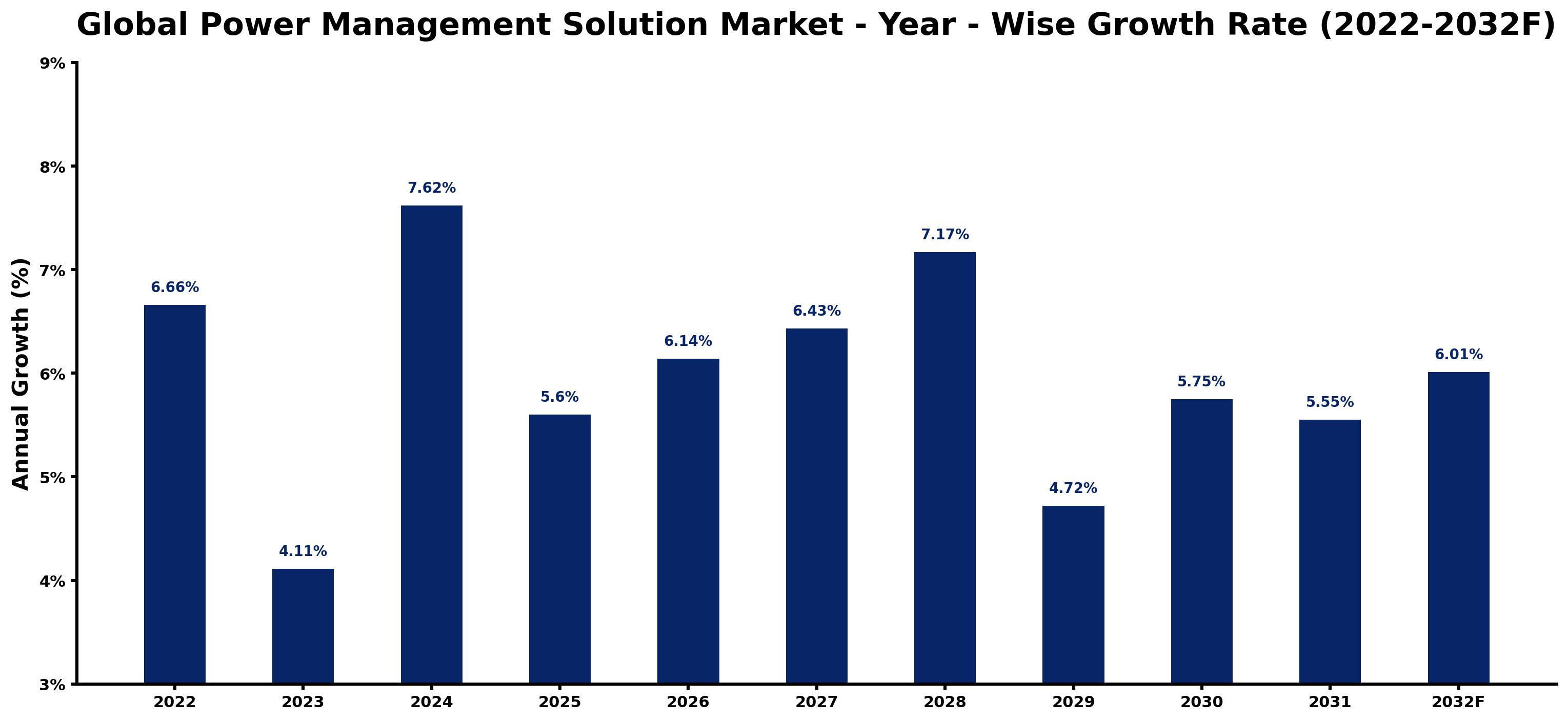 Global Power Management Solution Market Year-wise Growth Rate and Key Drivers