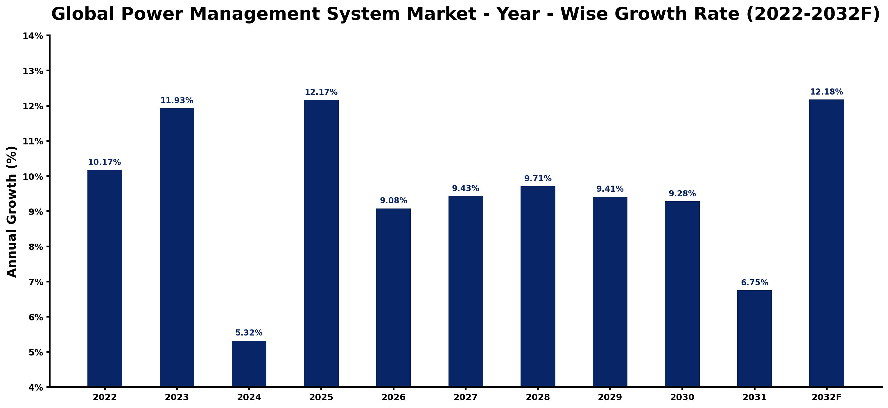 Global Power Management System Market Year-wise Growth Rate and Key Drivers